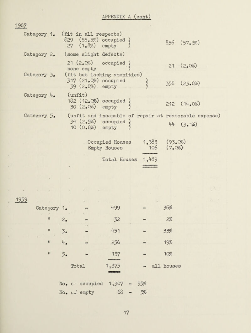 1967 Category 1. (fit in all respects) £29 (33.3%) occupied ^ 27 (1.8%) empty ’ 836 i37.y/o) Category 2* (some slight defects) 21 (2,0^0 occupied j none empty ! 21 (2.0%) Category 3, (fit but lacking amenities) 317 (21.0%) occupied 39 (2.6%) empty i 336 (23.6%) Category 4. (unfit) 182 (12.0%) occupied ) 30 (2.0%) empty ’ 212 (l4.0%) Category 3, (unfit and incapable of repair at reasonable e 3^ (2.3/0 occupied 10 (0,6^) empty 44 (3.r/) Occupied Houses 1»383 (93*0%) Empty Houses IO6 (7.0^)' Total Houses 1,489 1939 Category 1. - 499 - !I 2. - 32 - 23/o tt 3. - 431 - 33^ u 4. - 236 - 19% u 3. - 137 - 10% Total 1,373 - all houses No. c ‘ occupied 1,307 - 95^ No. cJ empty 68 - 3%