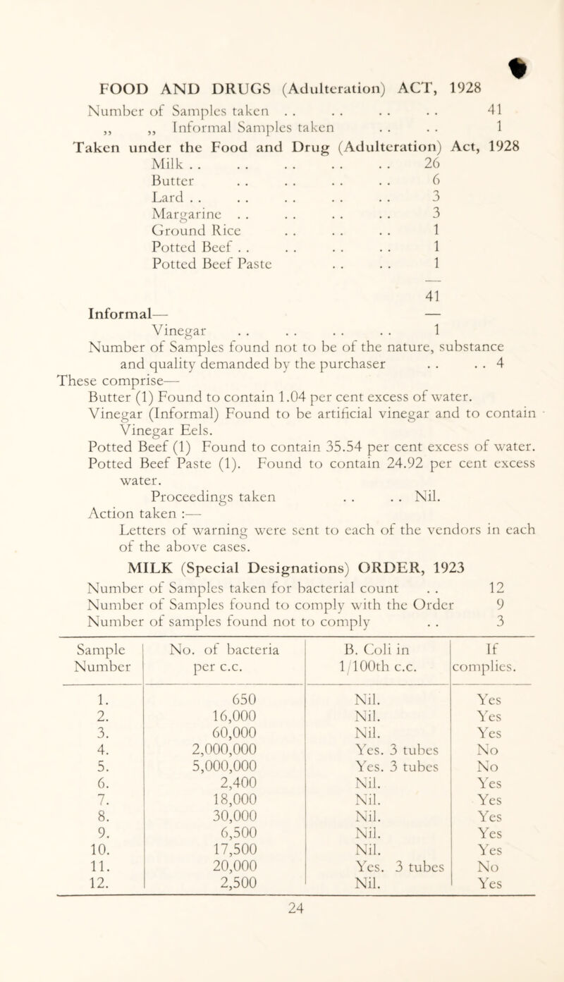 % FOOD AND DRUGS (Adulteration) ACT, 1928 Number of Samples taken . . . . . . . . 41 ,, ,, Informal Samples taken . . . . 1 Taken under the Food and Drug (Adulteration) Act, 1928 Milk. 26 Butter . . . . . . . . 6 Lard . . . . . . .. .. 3 Margarine . . . . . . . . 3 Ground Rice . . . . . . 1 Potted Beef . . . . . . . . 1 Potted Beef Paste . . . . 1 41 Informal— — Vinegar .. .. . . . . 1 Number of Samples found not to be of the nature, substance and quality demanded by the purchaser . . . . 4 These comprise— Butter (1) Found to contain 1.04 per cent excess of water. Vinegar (Informal) Found to be artificial vinegar and to contain - Vinegar Eels. Potted Beef (1) Found to contain 35.54 per cent excess of water. Potted Beef Paste (1). Found to contain 24.92 per cent excess water. Proceedings taken . . . . Nil. Action taken :— Letters of warning; were sent to each of the vendors in each of the above cases. MILK (Special Designations) ORDER, 1923 Number of Samples taken for bacterial count . . 12 Number of Samples found to comply with the Order 9 Number ot samples found not to comply . . 3 Sample Number No. of bacteria per c.c. B. Coli in 1 100th c.c. If complies. 1. 650 Nil. Yes 2. 16,000 Nil. Yes 3. 60,000 Nil. Yes 4. 2,000,000 Yes. 3 tubes No 5. 5,000,000 Yes. 3 tubes No 6. 2,400 Nil. Yes 7. 18,000 Nil. Yes 8. 30,000 Nil. Yes 9. 6,500 Nil. Yes 10. 17,500 Nil. Yes 11. 20,000 Yes. 3 tubes No 12. 2,500 Nil. Yes