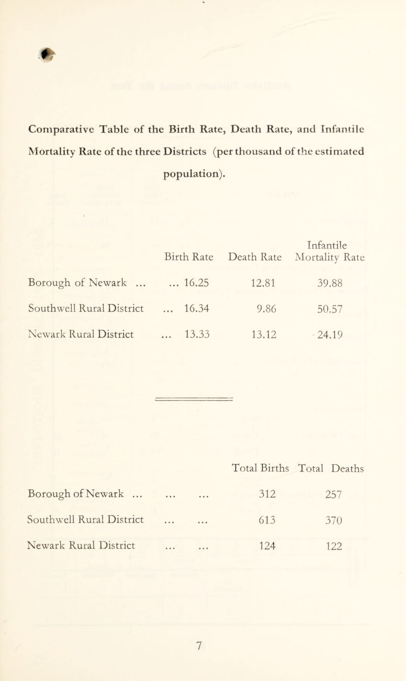 Comparative Table of the Birth Rate, Death Rate, and Infantile Mortality Rate of the three Districts (per thousand of the estimated population). Infantile Birth Rate Death Rate Mortality Rate Borough of Newark ... ... 16.25 12.81 39.88 Southwell Rural District ... 16.34 9.86 50.57 Newark Rural District ... 13.33 13.12 24.19 Total Births Total Deaths Borough of Newark ... SouthwTell Rural District Newark Rural District 312 257 613 370 124 122