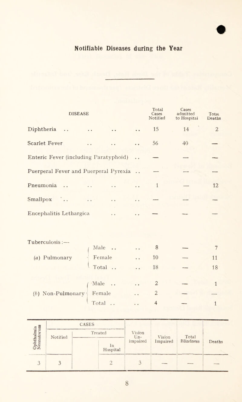 Notifiable Diseases during the Year DISEASE Total Cases Cases admitted Total Notified to Hospital Deaths Diphtheria 15 14 2 Scarlet Fever 56 40 — Enteric Fever (including Paratyphoid) —■ — — Puerperal Fever and Puerperal Pyrexia . . — — — Pneumonia 1 — 12 Smallpox — — — Encephalitis Lethargica ■— — — Tuberculosis: — / Male (a) Pulmonary Female - 7'otal 8 — 7 10 — 11 18 —— 18 1 Male 2 -— 1 (ib) Non-Pulmonary - Female i 2 — — ' Total . . 4 — 1 Ophthalmia Neonatorum CASES Vision Un¬ impaired 1 Vision Impaired Total Blindness Deaths Notified Treated In Hospital 3 3 2 3 — —