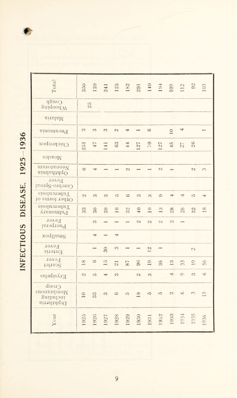 INFECTIOUS DISEASE, 1925-1936 Total 350 139 241 125 182 291 140 194 109 112 92 103 qSno3 Suidooq^ o 'eiuomnauj CO CO CO d TH —< CO r-H xoduaqaiq3 251 47 141 63 44 127 70 127 45 27 26 saisuaj^ iimiojBuoajq Brmpqjqdo (wl ™H p—i C<I <—H i—H C9 —h 69 CO J3A93 {Buidg-ojqaj93 sisotnojaqnjL jo suijoj J9qj.Q dCOCOlOOCOCOOJ^t'^lO^f sisojnojaqnx A-iBtiouqnq; CO © 05 CO d © C5 CO GO OO d 00 CO COCO—iCOt^—l d d CO t-h ■I9A9g[ [BJ9dj9n,q CO—< —i — d d d d t-h xodqBuig J9A93 OUOJIIJJ —h O CO ^ |—' Oi CO — J9A93 J9[JB9g 00 CO O -< CO © i/G CO CO <© VO f—1 —<dQ0O5—ICO — COr-HlT) SBjadisAjg; 1 d lO tH CO dCO rfe^CO'O dno.13 snou'Bjqiu9j\[ Suipnpui BiiaqjqdiQ OCOCOCOIOOOIOIO d'OcOLO —1 CO —- T-1 U <L> 1925 1926 1927 1928 1929 1930 1931 1932 1933 1934 1935 1936