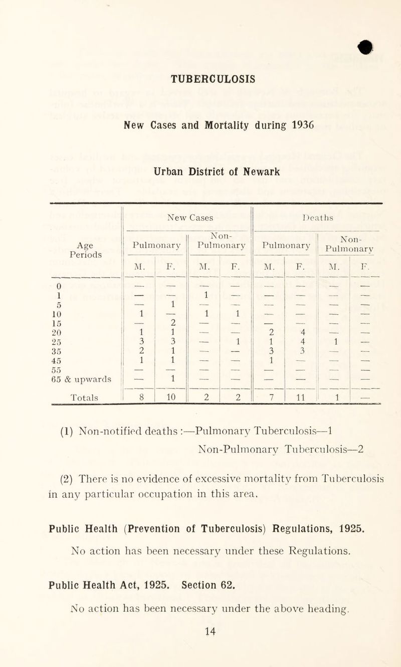 TUBERCULOSIS New Cases and Mortality during 1936 Urban District of Newark New Cases Deaths Non- Non- Age Pulmonary Pulmonary Pulmonary Pulmnnarv Periods - M. F. M. F. M. F. M. F. 0 1 5 10 15 20 1 1 9 1 1 1 — — — — 1 1 — _ 2 4 _ _ 25 3 3 — 1 1 4 1 — 35 2 1 — — 3 3 — — 45 55 65 & upwards 1 1 — — 1 — — — — 1 — — — — — — Totals 8 10 2 2 7 11 1 — (1) Non-notified deaths :—Pulmonary Tuberculosis—1 Non-Pulmonary Tuberculosis—2 (2) There is no evidence of excessive mortality from Tuberculosis in any particular occupation in this area. Public Health (Prevention of Tuberculosis) Regulations, 1925. No action has been necessary under these Regulations. Public Health Act, 1925. Section 62. No action has been necessary under the above heading.