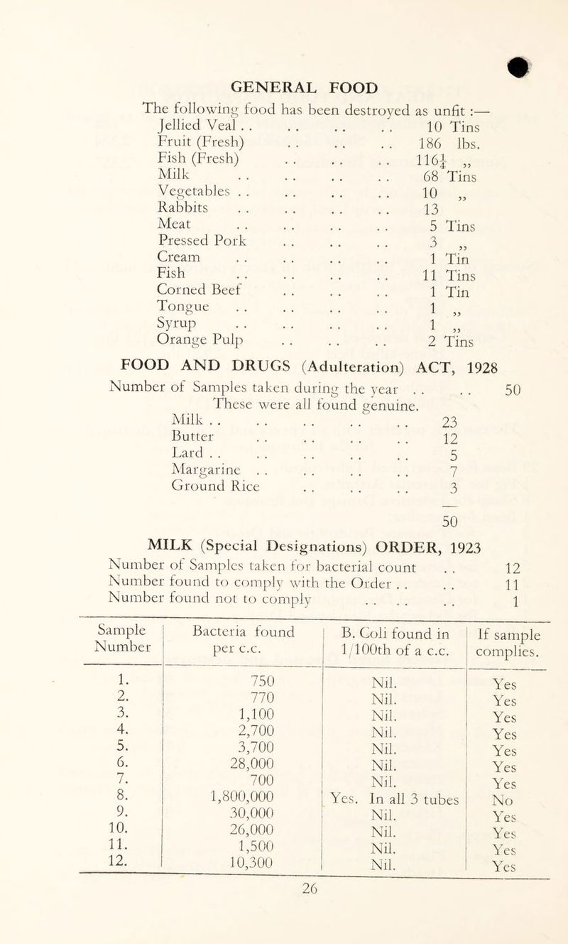 GENERAL FOOD The following food has been destroyed Jellied Veal Fruit (Fresh) Fish (Fresh) Milk Vegetables . Rabbits Meat Pressed Pork Cream Fish Corned Beef Tongue Syrup Orange Pulp as unfit :— 10 Tins 186 lbs. 1161 „ 68 Tins 10 „ 13 5 Tins 3 „ 1 Tin 11 Tins 1 Tin 1 „ 1 „ 2 Tins FOOD AND DRUGS (Adulteration) ACT, 1928 Number of Samples taken during the year . . . . 50 These were all found genuine. Milk. 23 Butter . . . . . . . . 12 Lard . . . . . . .. .. 5 Margarine . . . . . . . , 7 Ground Rice . . . . . . 3 50 MILK (Special Designations) ORDER, 1923 Number of Samples taken for bacterial count . . 12 Number found to comply with the Order . . .. 11 Number found not to comply .... . . 1 Sample Number Bacteria found per c.c. B. Coli found in 1 100th of a c.c. If sample complies. 1. 750 Nil. Yes 2. 770 Nil. Yes 3. 1,100 Nil. Yes 4. 2,700 Nil. Yes 5. 3,700 Nil. Yes 6. 28,000 Nil. Yes 7. 700 Nil. Yes 8. 1,800,000 Yes. In all 3 tubes No 9. 30,000 Nil. Yes 10. 26,000 Nil. Yes 11. 1,500 Nil. Yes 12. 10,300 Nil. Yes