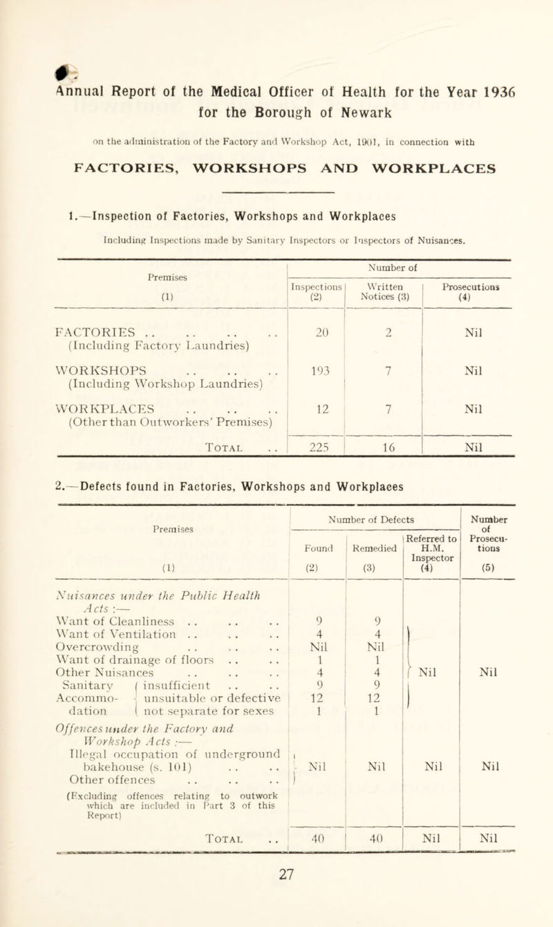 Annual Report of the Medical Officer of Health for the Year 1936 for the Borough of Newark on the administration of the Factory and Workshop Act, 1901, in connection with FACTORIES, WORKSHOPS AND WORKPLACES 1.—Inspection of Factories, Workshops and Workplaces Including Inspections made by Sanitary Inspectors or Inspectors of Nuisances. Premises (1) Number of Inspections (2) Written Notices (3) Prosecutions (4) FACTORIES . (Including Factory Laundries) 20 2 Nil WORKSHOPS . (Including Workshop Laundries) 193 7 Nil WORKPLACES . (Other than Outworkers' Premises) 12 7 Nil Total 225 16 Nil 2.— Defects found in Factories, Workshops and Workplaces Premises Number of Defects (D Found (2) Remedied (3) I Referred to H.M. Inspector (4) Nuisances under the Public Health Acts :— Want of Cleanliness . . . . . . 9 Want of Ventilation . . , . . . 4 Overcrowding . . . . . . Nil Want of drainage of floors . . . . 1 Other Nuisances . . . . . . 4 Sanitary ( insufficient . . . . 9 Accommo- unsuitable or defective 12 dation I not separate for sexes 1 9 4 Nil 1 4 9 12 1 Offences under the Factory and Workshop Acts :— Illegal occupation of underground i bakehouse (s. 101) . . .. Nil Other offences . . . . ) Nil Nil Number of Prosecu¬ tions (5) Nil Nil (Excluding offences relating to outwork which are included in Part 3 of this Report) Total 40 40 Nil Nil
