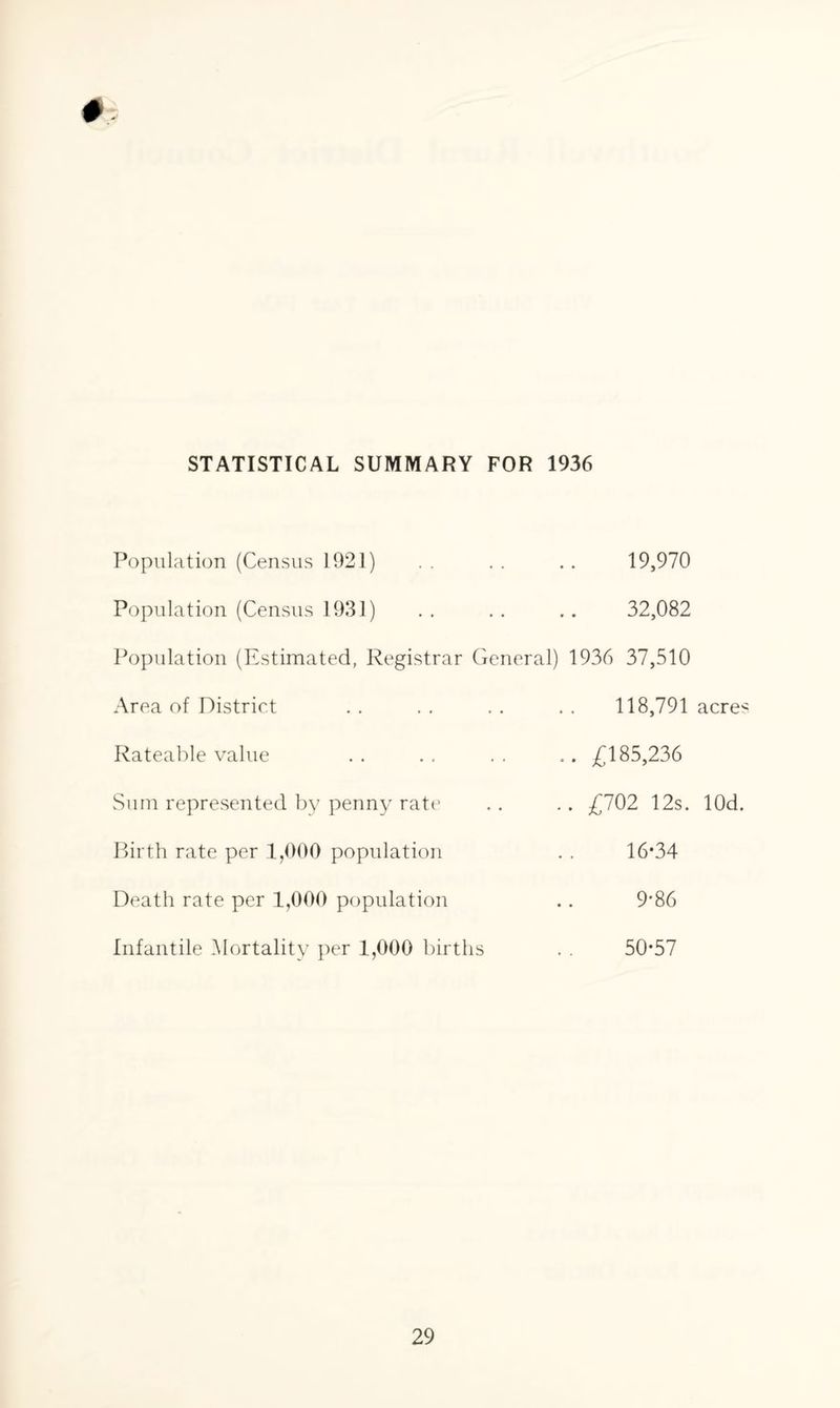 STATISTICAL SUMMARY FOR 1936 Population (Census 1921) Population (Census 1931) Population (Estimated, Registrar General) Area of District Rateable value Sum represented by penny rate Birth rate per 1,000 population Death rate per 1,000 population Infantile Mortality per 1,000 births 19,970 32,082 1936 37,510 118,791 acres . £185,236 . £702 12s. lOd. 16-34 9’86 50-57
