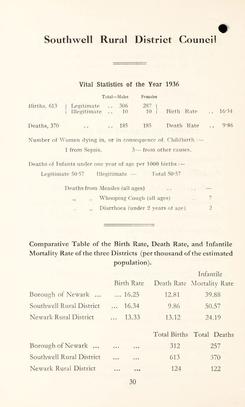 Southwell Rural District Council Vital Statistics of the Year 1936 Total—Males Births, 613 ( Legitimate . . 306 I Illegitimate .. 10 Deaths, 370 .. .. 185 Females 287 1 10 f Birth Rate 185 Death Rate 16-3-1 9-86 Number of Women dying in, or in consequence of, Childbirth :— 1 from Sepsis. 3— from other causes. Deaths of Infants under one year of age per 1000 births : — Legitimate 5057 Illegitimate — Total 5057 Deaths from Measles (ail ages) . . . . — ,, ,, Whooping Cough (all ages) . . 7 ,, Diarrhoea (under 2 years of age) 2 Comparative Table of the Birth Rate, Death Rate, and Infantile Mortality Rate of the three Districts (per thousand of the estimated population). Infantile Birth Rate Death Rate Mortality Rate Borough of Newark ... ... 16.25 12.81 39.88 Southwell Rural District ... 16.34 9.86 50.57 Newark Rural District ... 13.33 13.12 24.19 Total Births Total Deaths Borough of Newark ... • • • » « i 312 257 Southwell Rural District • • • • • • 613 370 Newark Rural District • • • • • • 124 122
