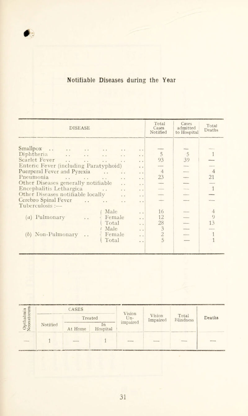 Notifiable Diseases during the Year DISEASE Total Cases Notified Cases admitted to Hospital Total Deaths Smallpox Diphtheria 5 5 1 Scarlet Fever 93 39 — Enteric Fever (including Paratvphoid) — — Puerperal Fever and Pyrexia 4 — 4 Pneumonia 23 — 21 Other Diseases generally notifiable — — Encephalitis Lethargica — — 1 Other Diseases notifiable locallv — — — Cerebro Spinal Fever Tuberculosis :— _ — — ( Male (a) Pulmonary . . -j Female 16 — 4 12 — 9 ( Total 28 — 13 1 Male 3 — — (b) Non-Pulmonary . . -j Female 2 — 1 ( Total 5 1 « a '5 2 CASES Vision Un¬ impaired O Treated Vision Impaired Total Blindness Deaths CL o o <L> °Z Notified At Home In Hospital — 1 — 1 — — — —