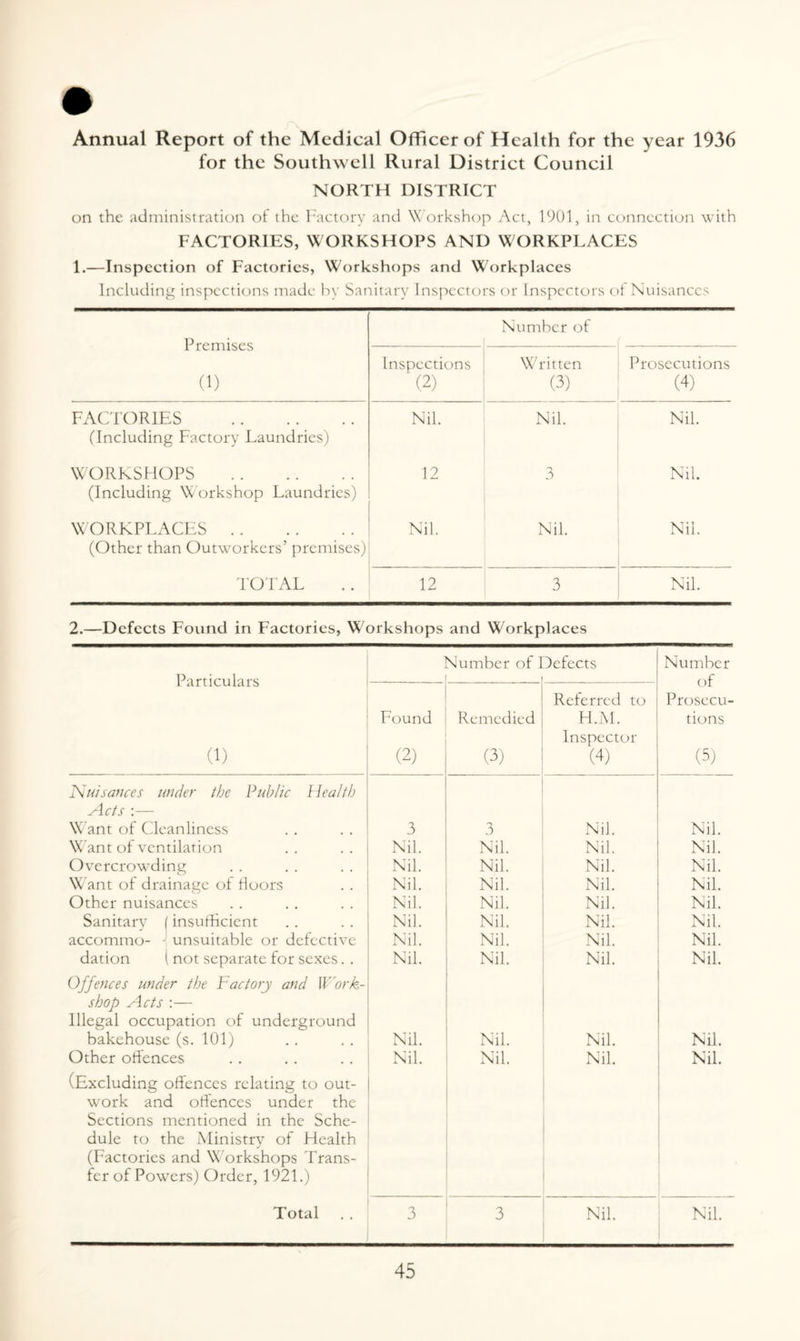 Annual Report of the Medical Officer of Health for the year 1936 for the Southwell Rural District Council NORTH DISTRICT on the administration of the Factory and Workshop Act, 1901, in connection with FACTORIES, WORKSHOPS AND WORKPLACES 1.—Inspection of Factories, Workshops and Workplaces Including inspections made by Sanitary Inspectors or Inspectors of Nuisances Premises (1) Number of Inspections (2) Written (3) Prosecutions (4) FACTORIES . (Including Factory Laundries) Nil. Nil. Nil. WORKSHOPS . (Including Workshop Laundries) 12 3 Nil. WORKPLACES. (Other than Outworkers’ premises) Nil. Nil. Nil. TOTAL 12 3 Nil. 2.—Defects Found in Factories, Workshops and Workplaces Particulars (1) ' Number of Defects | Number of Prosecu¬ tions (5) Found (2) Remedied (3) Referred to H.M. Inspector (4) Nuisances under the Public Health Acts :— Want of Cleanliness 3 3 Nil. Nil. Want of ventilation Nil. Nil. Nil. Nil. Overcrowding Nil. Nil. Nil. Nil. Want of drainage of floors Nil. Nil. Nil. Nil. Other nuisances Nil. Nil. Nil. Nil. Sanitary (insufficient Nil. Nil. Nil. Nil. accommo- - unsuitable or defective Nil. Nil. Nil. Nil. dation l not separate for sexes. . Offences under the Factory and Work¬ shop Acts :— Illegal occupation of underground Nil. Nil. Nil. Nil. bakehouse (s. 101) Nil. Nil. Nil. Nil. Other offences (Excluding offences relating to out¬ work and offences under the Sections mentioned in the Sche¬ dule to the Ministry of Health (Factories and Workshops Trans¬ fer of Powers) Order, 1921.) Nil. Nil. Nil. Nil. Total 3 3 Nil. Nil.