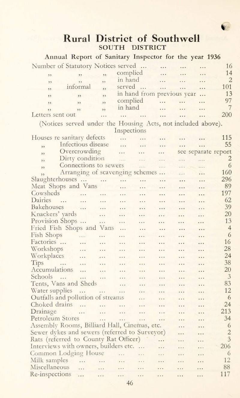 Rural District of Southwell SOUTH DISTRICT Annual Report of Sanitary Inspector for the year 1936 Number of Statutory Notices served ... • • • • • • 16 ,, „ „ complied • • • • • • 14 ,, ,, ,, in hand • * • • • • 2 „ informal ,, served ... • • • • • • 101 „ ,, ,, in hand from previous year ... 13 ,, „ „ complied • • • • • • 97 ,, ,, ,, in hand • • • • • • 7 Letters sent out • • • • • • 200 (Notices served under the Housing Acts, not included above). Inspections Houses re sanitary defects • • • • • • 115 ,, Infectious disease • • • • • • 55 ,, Overcrowding see separate report ,, Dirty condition .... ...» 2 ,, Connections to sewers . 6 ,, Arranging of scavenging schemes ... •. • • • • • 160 Slaughterhouses ... • • • • • « 296 Meat Shops and Vans • • • • • • 89 Cowsheds • • • • • • 197 Dairies • • « • • • 62 Bakehouses • • • • • • 39 Knackers’ yards • • • • • • 20 Provision Shops ... • « ♦ « • * 13 Fried Fish Shops and Vans ... • • • • • • 4 Fish Shops • • • • • • 6 Factories ... • • ♦ • « t 16 Workshops • • • • • • 28 Workplaces • • • • • • 24 Tips • • • • • • 38 Accumulations • • • • • • 20 Schools • • • • • • 3 Tents, Vans and Sheds • • • • • • 83 Water supplies * * * • • « 12 Outfalls and pollution of streams » • • • • • 6 Choked drains • • • • • • 24 Drainage • • * • • • 213 Petroleum Stores • • • • • • 34 Assembly Rooms, Billiard Flail, Cinemas, etc. • • • • » • 6 Sewer dykes and sewers (referred to Surveyor) • • • • • • 2 Rats (referred to County Rat Officer) • • • • * i 3 Interviews with owners, builders etc. ... • • • • • « 206 Common Lodging House • • • • • • 6 Milk samples • • • • • • 12 Miscellaneous • * • • • • 88 Re-inspections ... • « • • • • 117