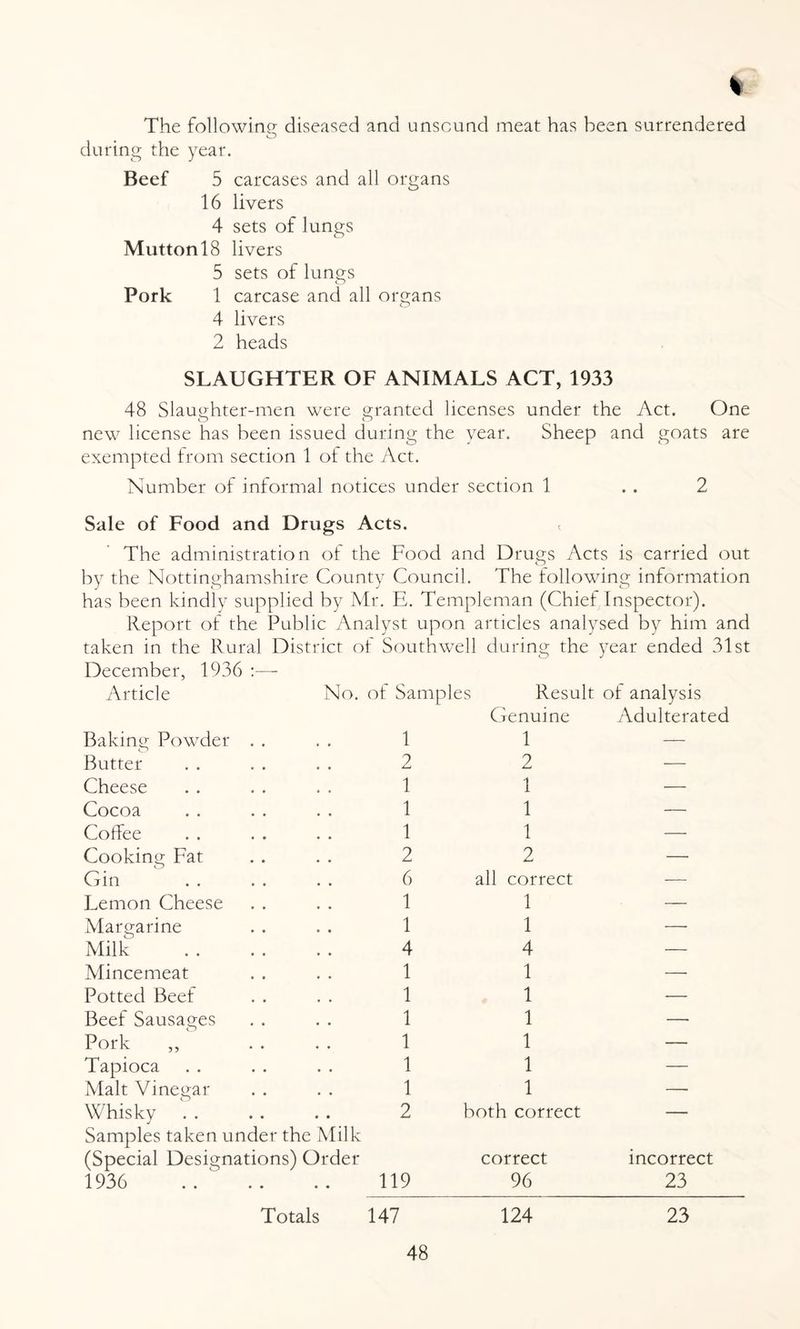 % The following diseased and unsound meat has been surrendered O during the year. Beef 5 carcases and all organs 16 livers 4 sets of lungs MuttonlS livers 5 sets of lungs Pork 1 carcase and all organs 4 livers 2 heads SLAUGHTER OF ANIMALS ACT, 1933 48 Slaughter-men were granted licenses under the Act. One o o new license has been issued during the year. Sheep and goats are exempted from section 1 of the Act. Number of informal notices under section 1 . . 2 Sale of Food and Drugs Acts. The administration of the Food and Drugs Acts is carried out by the Nottinghamshire County Council. The following information has been kindly supplied by Mr. E. Templeman (Chief Inspector). Report of the Public Analyst upon articles analysed by him and taken in the Rural District of Southwell during the year ended 31st December, 1936 :— Article No. of Sampl es Result of analysis Baking Powder . . 1 Genuine 1 Vdulterated Butter 2 2 — Cheese 1 1 — Cocoa 1 1 — Coffee 1 1 — Cooking Fat 2 2 — Gin 6 all correct — Lemon Cheese 1 1 — Margarine 1 1 —- Milk 4 4 — Mincemeat 1 1 — Potted Beef 1 1 — Beef Sausages 1 1 — Pork ,, 1 1 — Tapioca 1 1 — Malt Vinegar 1 1 —■ Whisky 2 both correct — Samples taken under the Milk (Special Designations) Order correct incorrect 1936 119 96 23 Totals 147 124 23