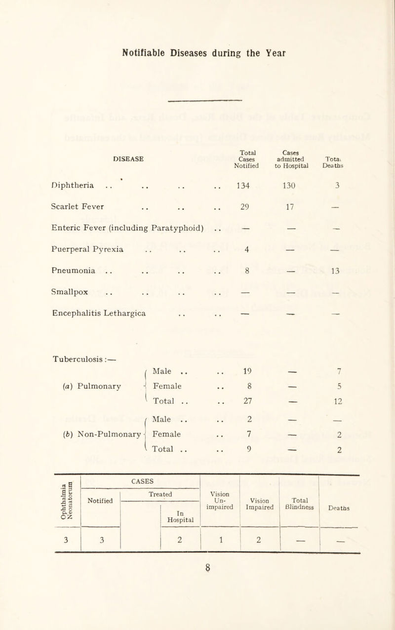 Notifiable Diseases during the Year DISEASE Total Cases Cases admitted Totai Notified to Hospital Dea ths % Diphtheria 134 130 3 Scarlet Fever 29 17 — Enteric Fever (including Paratyphoid) — — — Puerperal Pyrexia 4 — — Pneumonia 8 — 13 Smallpox — — — Encephalitis Lethargica — —— Tuberculosis:— / Male .. • • 19 — 7 ] (a) Pulmonary 1 Female • • 8 — 5 ^ Total .. • • 27 — 12 / Male • • 2 — — 1 (b) Non-Pulmonary -j Female • • 7 — 2 ^ Total .. • • 9 — 2 « S CASES |S Notified Treated Vision Un¬ impaired Vision Impaired Total Blindness XI rt ■+-> rr •9 ° OZ In Hospital Dea tbs 3 3 2 1 2 —