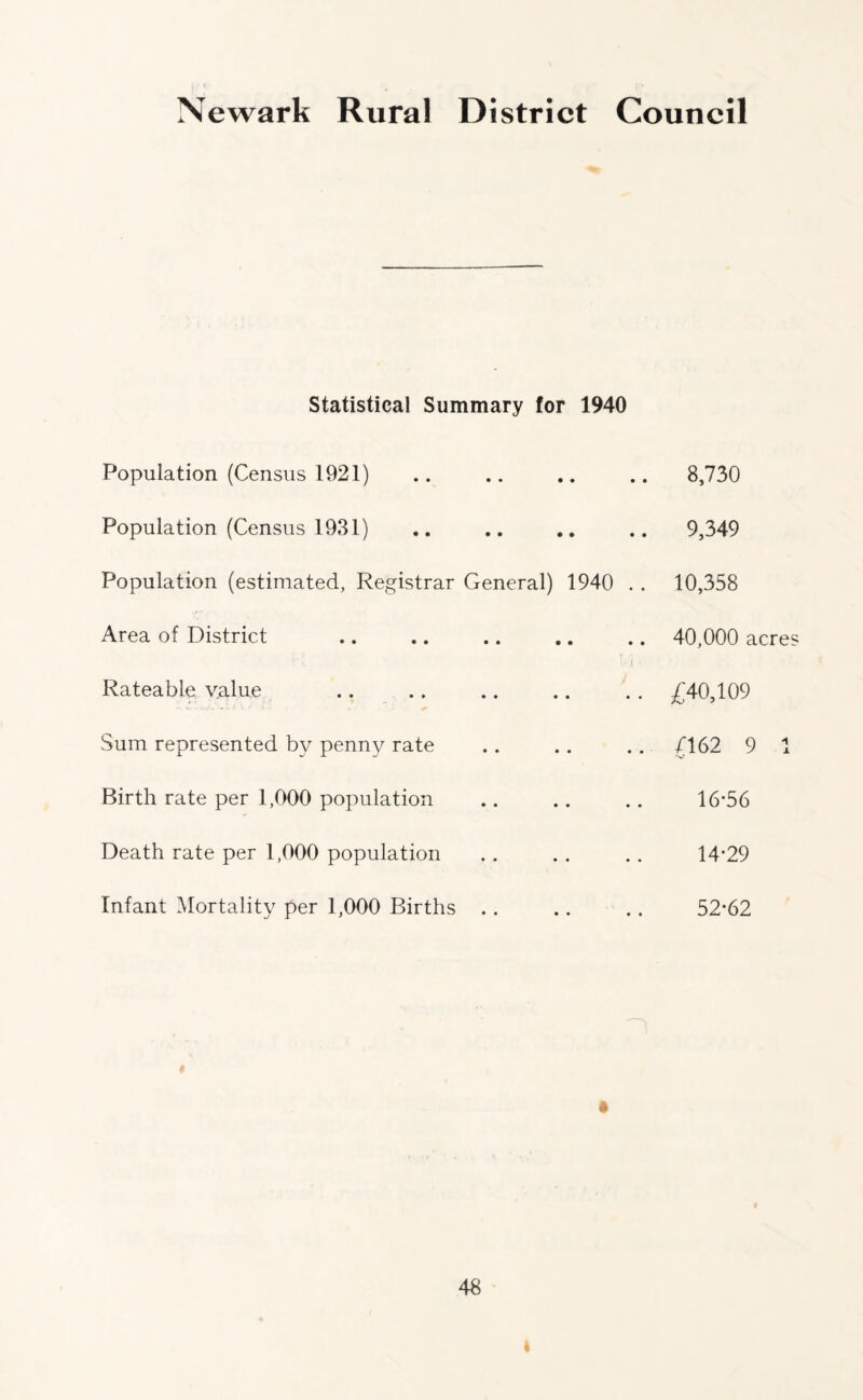 Statistical Summary for 1940 Population (Census 1921) .. .. .. 8,730 Population (Census 1931) .. .. .. 9,349 Population (estimated, Registrar Area of District Rateable value Sum represented by penny rate Birth rate per 1,000 population Death rate per 1,000 population Infant Mortality per 1,000 Births General) 1940 .. 10,358 .. .. .. 40,000 acres 1 .£40,109 . /162 9 .. .. .. 16’56 . 14-29 52*62 48 * «