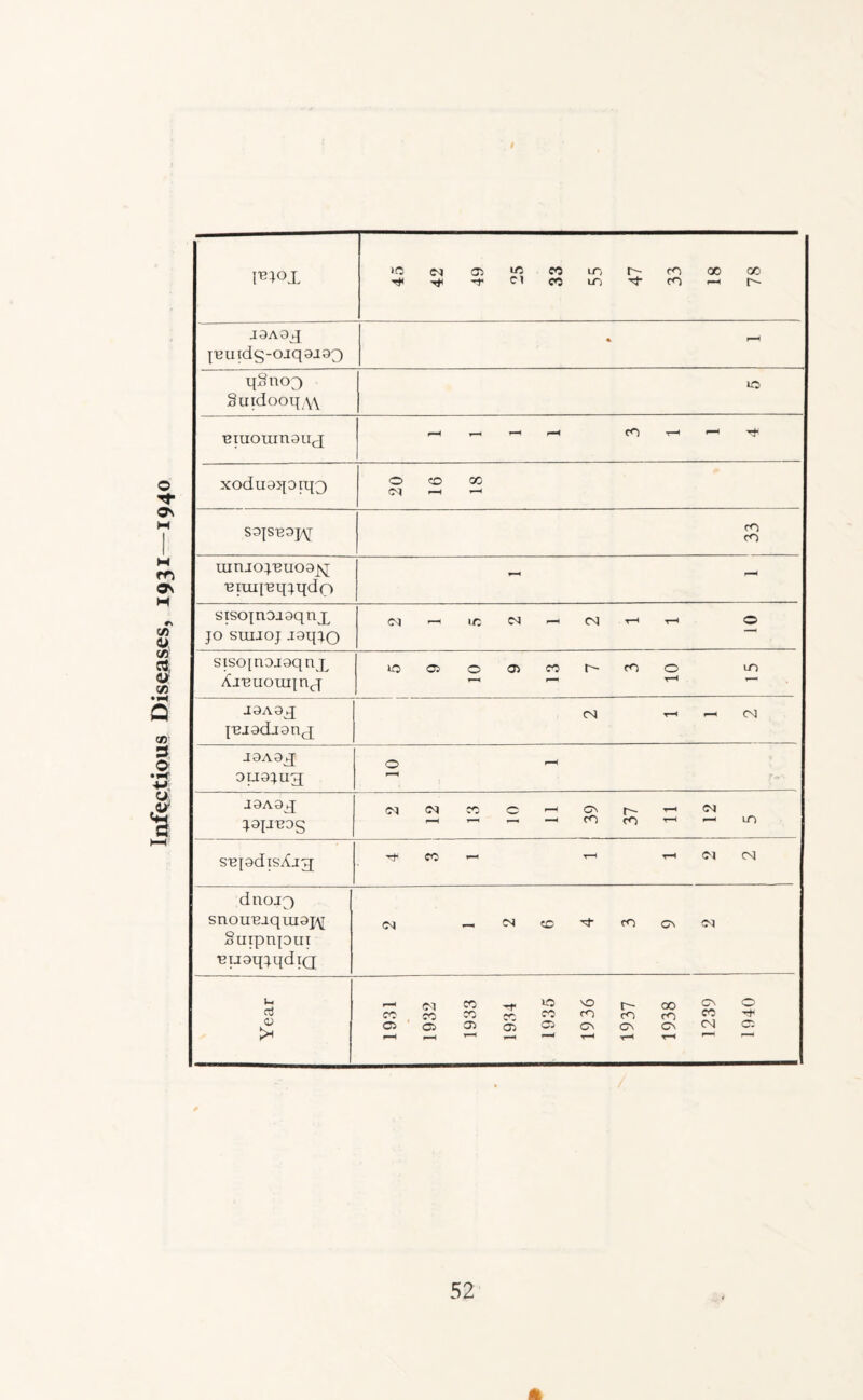 Infectious Diseases, 1931—1940 l^;oX J9A0^J {•Buids-ojqaiao >0 <N (7i iTicctnr-- ci CO m m cn 00 CO I—I r- qSno^ Suidooq w 10 Biuoran9Lij CO xodu95iotq0 S9jSB9J-\r o CO CO CO cO lunj0q.'BU09J\J ■Biui{'Bq:mdo siso{n9a9qnx JO suiJOj J9qjo CM 10 <N siso[n9J9qnL Aj'Buotu^nj J9A9q^ [^J9dj9n(q j9A9q; 9rj9ju3 i9A9q; J9JJB9g S'Bi9disXj3[ looioo^cor^coo (M <M I— CO fO CO LO r—I i-H m oi <N dnoj^ snou^aqui9j\[ SuipnpiiT ■BiJ9qjqdiQ u d <v >H (M «!NcO'^COGn0<I r»H CO ic VO r- CO CO CO CO f>r- CO CO CO CO 05 05 05 (£ 05 ON c^ ON CO o o