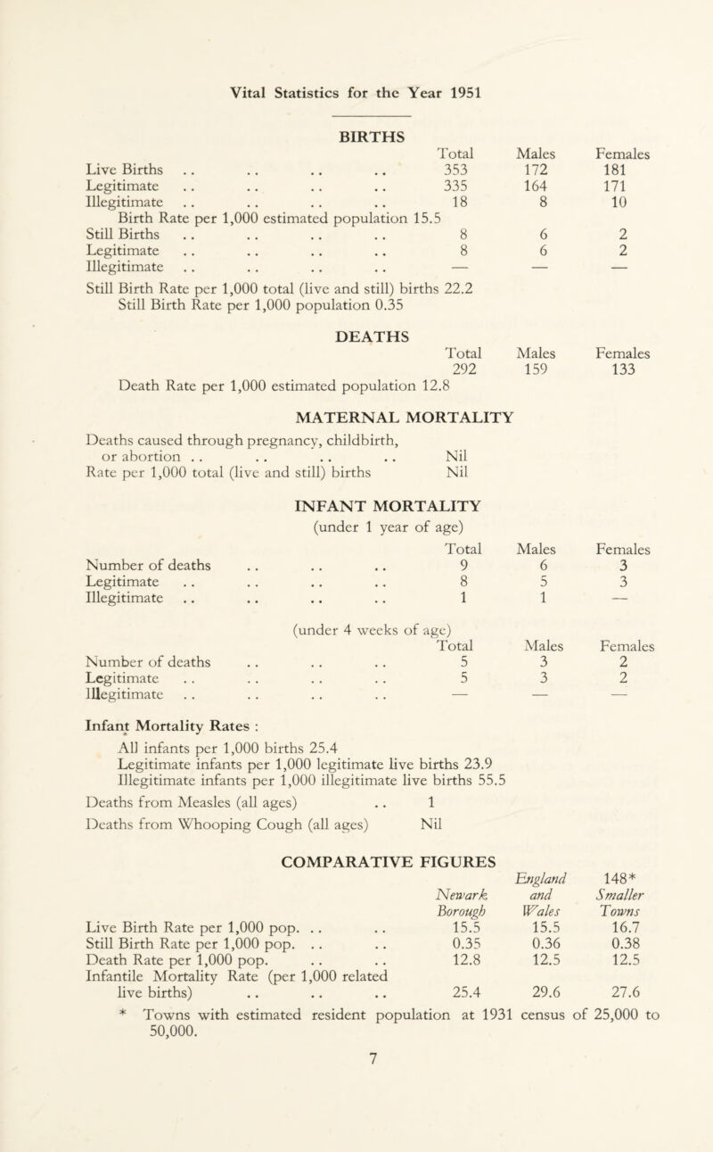 Vital Statistics for the Year 1951 BIRTHS Total Males Females Live Births 353 172 181 Legitimate 335 164 171 Illegitimate 18 8 10 Birth Rate per 1,000 estimated population 15.5 Still Births 8 6 2 Legitimate 8 6 2 Illegitimate — — — Still Birth Rate per 1,000 total (live and still) births 22.2 Still Birth Rate per 1,000 population 0.35 DEATHS Total Males Females 292 159 133 Death Rate per 1,000 estimated population 12.8 MATERNAL MORTALITY Deaths caused through pregnancy, childbirth, or abortion Nil Rate per 1,000 total (live and still) births Nil INFANT MORTALITY (under 1 year of age) Total Males Females Number of deaths 9 6 3 Legitimate 8 5 3 Illegitimate 1 1 — (under 4 weeks of age) Total Males Females Number of deaths 5 3 2 Legitimate 5 3 2 Illegitimate — — — Infant Mortality Rates : All infants per 1,000 births 25.4 Legitimate infants per 1,000 legitimate live births 23.9 Illegitimate infants per 1,000 illegitimate live births 55.5 Deaths from Measles (all ages) 1 Deaths from Whooping Cough (all ages) Nil COMPARATIVE FIGURES England 148* Newark and Smaller borough Wales Towns Live Birth Rate per 1,000 pop. 15.5 15.5 16.7 Still Birth Rate per 1,000 pop. 0.35 0.36 0.38 Death Rate per 1,000 pop. Infantile Mortality Rate (per 1,000 related 12.8 12.5 12.5 live births) 25.4 29.6 27.6 * Towns with estimated resident population at 1931 census of 25,000 to 50,000.