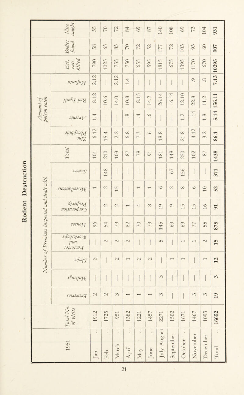 Destruction Mice caught 70 72 69 punof sazpoq 58 U1 m 70 72 CM t~ 72 CO 93 09 Est. rats killed 790 1025 755 750 m m so 595 1815 675 1395 i 1170 670 10295 Amount of poison eaten muvfvyt zvz 1 ZVZ T-H 1 1 1 1 1 7.13 Hinds pd-q 8.12 10.6 14.0 00 © 8.15 14.2 26.14 16.14 12.10 22.8 11.2 156.11 Jiuasay 1 1 1 1 CSJ 5.14 nirp 6.12 15.4 2.2 6.8 7.3 00 1 4.12 3.2 86.1 Total r-H m r- 78 r-H r-H 00 CM n- 00 T—l Number of Premises inspected and dealt with SU9O10S 1 1 1 1 1 1 67 m I 1 snoduvpajsiis - <N LO T-H 1 r-H vo CM 00 VO o r-H 52 i tCjaafoaq UO}lPUO<f.lOg) i <N CM r-H m- 00 Cn r-H CA LO r-H LT) r-H VO r-H r-H sdsnojg 96 54 79 82 o r 79 LO tJ- r-H 69 CA VO 77 m m 875 spoqspuo/q pua Sdtuopvpp i (N CM CM 1 I m 1 r-H r-H CM LO r-H stfoqs CM CM t-h CM (N 1 r-H r-H 1 r-H 12 sduipvyq 1 1 1 1 1 1 CO 1 1 1 1 CO sdudtudxq <N <N m T“H r-H r-H CO 1 1 CO m 19 Total No. of visits 1912 1725 ttH m On 1382 1221 1457 2271 CM O m r-H 1671 1467 cO CA o r-H 16652 1951 Jan. Feb. March April May June July-August September October November December Total