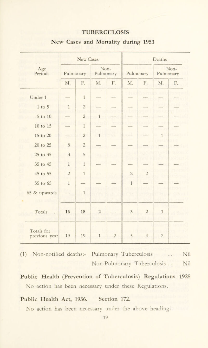 TUBERCULOSIS New Cases and Mortality during 1953 New Cases Deaths Age Periods Pulmonary Non- Pulmonary Pulmonary Non- Pulmonary M. F. M. F. M. F. M. F. Under 1 j — 1 _ — — — 1 to 5 1 2 — — — — — — 5 to 10 — 2 1 — i _ — — — 10 to 15 — 1 — — — — — 15 to 20 — 2 1 — — — 1 — 20 to 25 8 2 — — — — — — 25 to 35 3 5 — — — — — — 35 to 45 1 1 — — — — — 45 to 55 2 1 — — 2 2 — — 55 to 65 1 — — — 1 — — — 65 & upwards — 1 — — — — — — Totals 16 18 2 — 3 2 1 Totals for previous year 19 19 1 2 5 4 2 (1) Non-notified deaths:- Pulmonary Tuberculosis . . Nil Non-Pulmonary Tuberculosis . . Nil Public Health (Prevention of Tuberculosis) Regulations 1925 No action has been necessary under these Regulations. Public Health Act, 1936. Section 172. No action has been necessary under the above heading.