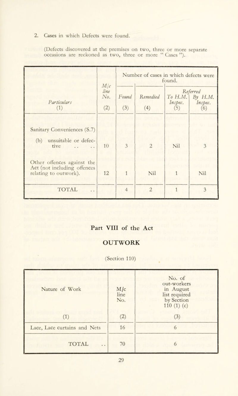 2. Cases in which Defects were found. (Defects discovered at the premises on two, three or more separate occasions are reckoned as two, three or more “ Cases ”). M/c line No. (2) Num :>er of cases i f< n which defects were ;mnd. Particulars (1) Found (3) Remedied (4) Rej To H.M. Inspec. (5) (erred By H.M. Inspec. (6) Sanitary Conveniences (S.7) (b) unsuitable or defec¬ tive 10 3 2 Nil 3 Other offences against the Act (not including offences relating to outwork). 12 1 Nil 1 Nil TOTAL 4 2 1 3 Part VIII of the Act OUTWORK (Section 110) No. of out-workers Nature of Work M/c in August line list required No. by Section 110 (1) (c) (1) (2) (3) Lace, Lace curtains and Nets 16 6 TOTAL 70 6