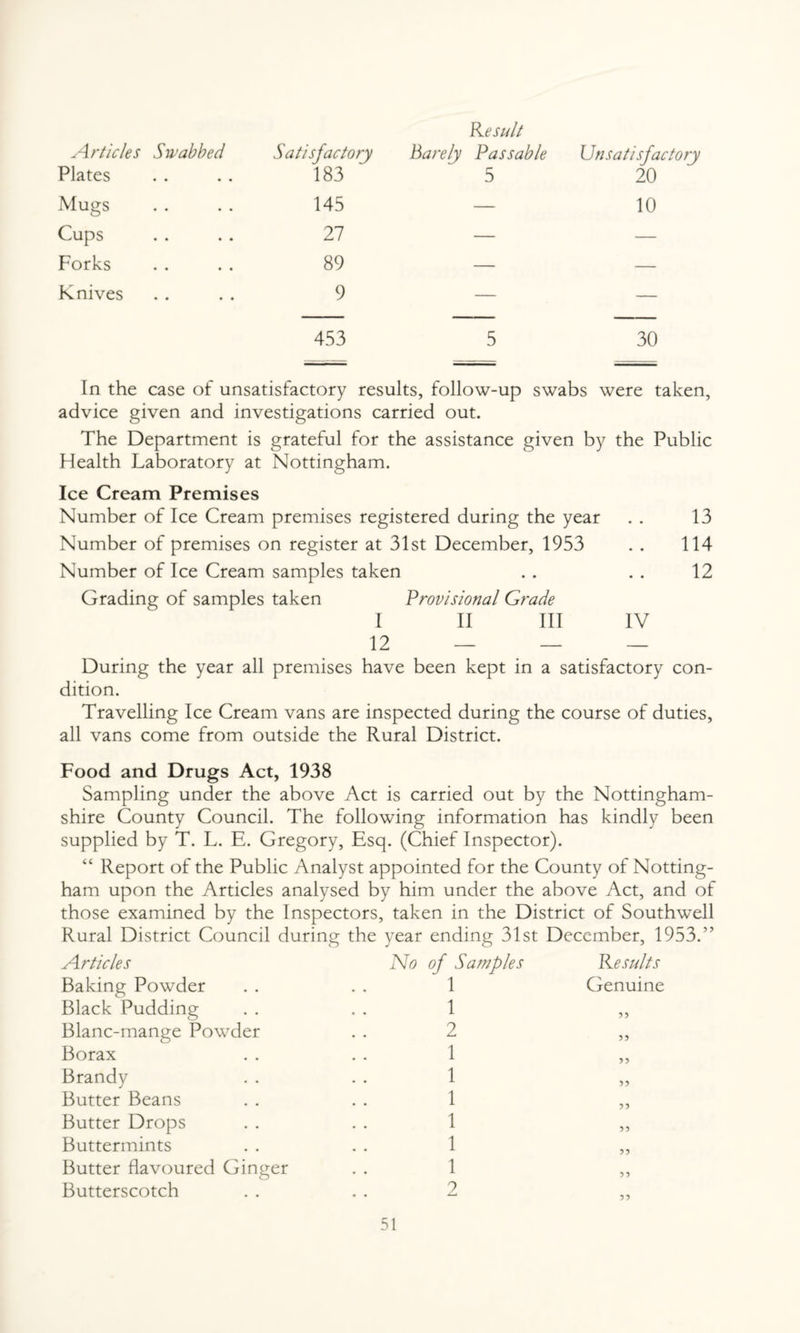 Kesult Articles Swabbed Plates Satisfactory 183 Barely Passable 5 Unsatisfactory 20 Mugs 145 — 10 Cups 27 — — Forks 89 — — Knives 9 — — 453 5 30 In the case of unsatisfactory results, follow-up swabs were taken, advice given and investigations carried out. The Department is grateful for the assistance given by the Public Health Laboratory at Nottingham. Ice Cream Premises Number of Ice Cream premises registered during the year . . 13 Number of premises on register at 31st December, 1953 . . 114 Number of Ice Cream samples taken . . . . 12 Grading of samples taken Provisional Grade I II III IV 12 — — — During the year all premises have been kept in a satisfactory con¬ dition. Travelling Ice Cream vans are inspected during the course of duties, all vans come from outside the Rural District. Food and Drugs Act, 1938 Sampling under the above Act is carried out by the Nottingham¬ shire County Council. The following information has kindly been supplied by T. L. E. Gregory, Esq. (Chief Inspector). “ Report of the Public Analyst appointed for the County of Notting¬ ham upon the Articles analysed by him under the above Act, and of those examined by the Inspectors, taken in the District of Southwell Rural District Council during the year ending 31st December, 1953.” Articles No of Samples We suits Baking Powder Black Pudding Blanc-mange Powder Borax Brandy Butter Beans Butter Drops Buttermints Butter flavoured Ginger Butterscotch 1 1 2 1 1 1 1 1 1 2 Genuine
