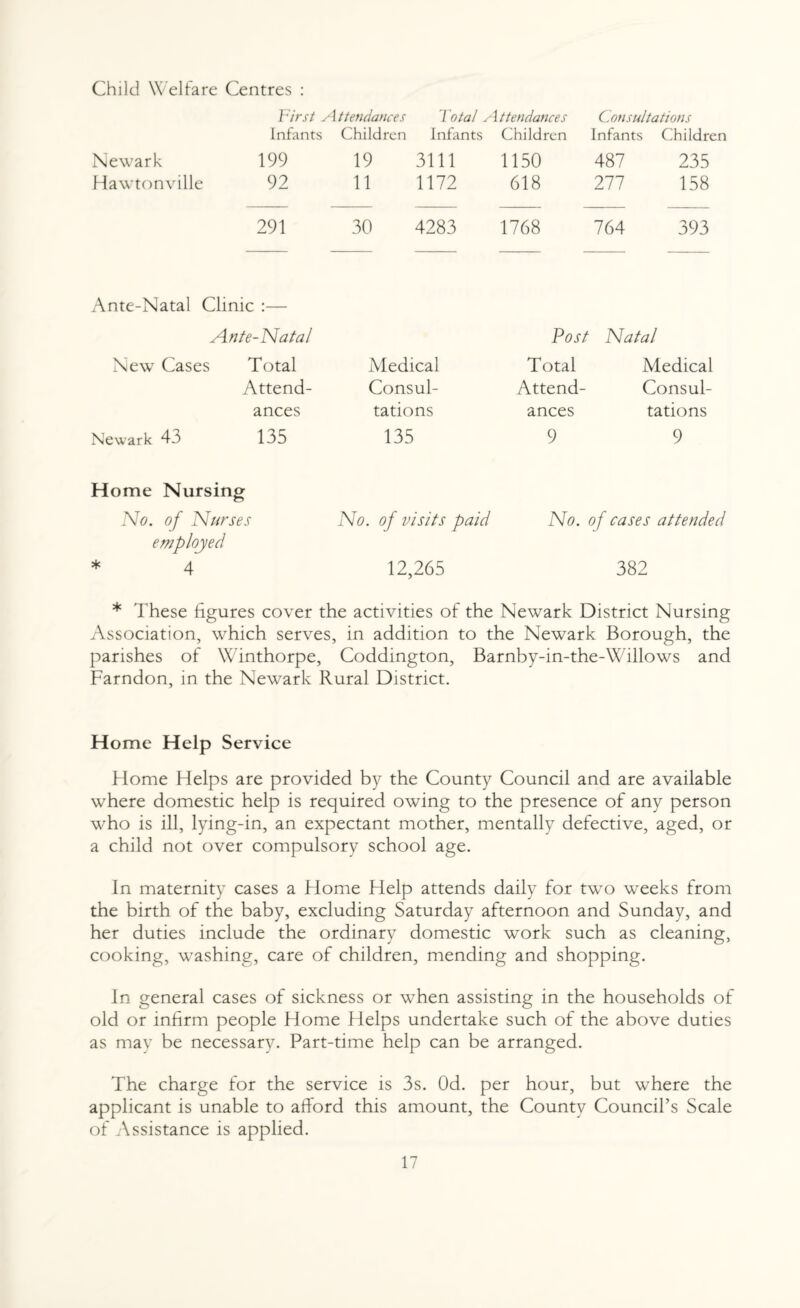 Child Welfare Centres : First y Attendances Total y It tendances Consultations Infants Children Infants Children Infants Children Newark 199 19 3111 1150 487 235 Hawtonville 92 11 1172 618 277 158 291 30 4283 1768 764 393 Ante-Natal Clinic :— Ante-Natal New Cases Total Attend¬ ances Newark 43 135 Medical Consul¬ tations 135 Post Natal Total Medical Attend- Consul¬ ates tations 9 9 Home Nursing No. of Nurses employed 4 No. of visits paid No. of cases attended 12,265 382 * These figures cover the activities of the Newark District Nursing Association, which serves, in addition to the Newark Borough, the parishes of Winthorpe, Coddington, Barnby-in-the-Willows and Farndon, in the Newark Rural District. Home Help Service Home Helps are provided by the County Council and are available where domestic help is required owing to the presence of any person who is ill, lying-in, an expectant mother, mentally defective, aged, or a child not over compulsory school age. In maternity cases a Home Help attends daily for two weeks from the birth of the baby, excluding Saturday afternoon and Sunday, and her duties include the ordinary domestic work such as cleaning, cooking, washing, care of children, mending and shopping. In general cases of sickness or when assisting in the households of old or infirm people Home Helps undertake such of the above duties as may be necessary. Part-time help can be arranged. The charge for the service is 3s. Od. per hour, but where the applicant is unable to afford this amount, the County Council’s Scale of Assistance is applied.