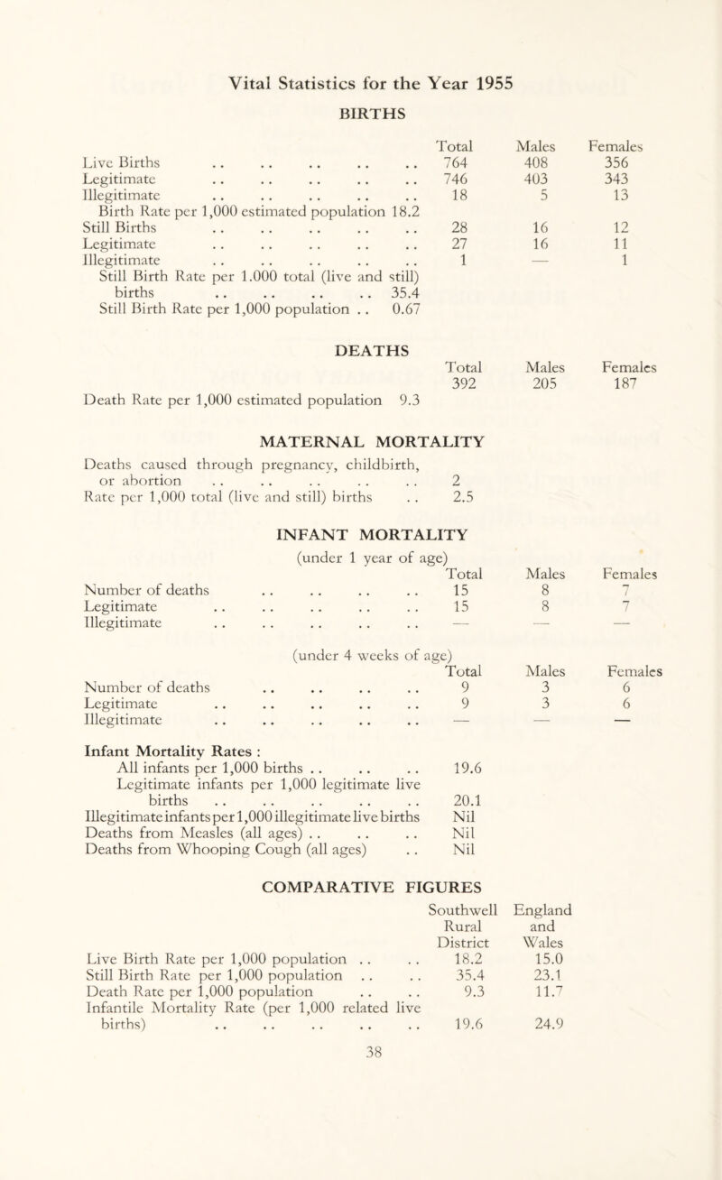 Vital Statistics for the Year 1955 BIRTHS Total Males Females Live Births 764 408 356 Legitimate 746 403 343 Illegitimate 18 5 13 Birth Rate per 1,000 estimated population 18.2 Still Births 28 16 12 Legitimate 27 16 11 Illegitimate 1 — 1 Still Birth Rate per 1.000 total (live and still) births .. .. .. .. 35.4 Still Birth Rate per 1,000 population .. 0.67 DEATHS Total Males Females 392 205 187 Death Rate per 1,000 estimated population 9.3 MATERNAL MORTALITY Deaths caused through pregnancy, childbirth. or abortion 2 Rate per 1,000 total (live and still) births 2.5 INFANT MORTALITY (under 1 year of age) Total Males Females Number of deaths 15 8 ^7 / Legitimate Illegitimate 15 8 7 (under 4 weeks of age) Total Males Females Number of deaths 9 3 6 Legitimate 9 3 6 Illegitimate — — — Infant Mortality Rates : All infants per 1,000 births Legitimate infants per 1,000 legitimate live 19.6 births 20.1 Illegitimate infants per 1,000 illegitimate live births Nil Deaths from Measles (all ages) Nil Deaths from Whooping Cough (all ages) Nil COMPARATIVE FIGURES Southwell England Rural and District Wales Live Birth Rate per 1,000 population 18.2 15.0 Still Birth Rate per 1,000 population 35.4 23.1 Death Rate per 1,000 population Infantile Mortality Rate (per 1,000 related live 9.3 11.7 births) 19.6 24.9