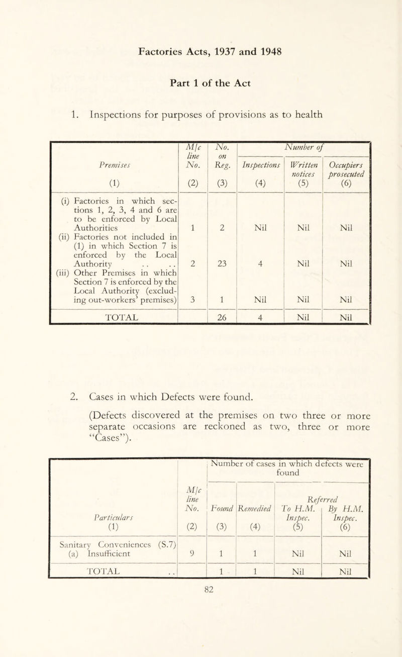 Factories Acts, 1937 and 1948 Part 1 of the Act 1. Inspections for purposes of provisions as to health M/c line No. (2) No. on Reg. (3) Number of Premises (1) Inspections (4) Written notices (5) Occupiers prosecuted (6) (i) Factories in which sec¬ tions 1, 2, 3, 4 and 6 are to be enforced by Local Authorities 1 2 Nil Nil Nil (ii) Factories not included in (1) in which Section 7 is enforced by the Local Authority 2 23 4 Nil Nil (iii) Other Premises in which Section 7 is enforced by the Local Authority (exclud¬ ing out-workers’ premises) 3 1 Nil Nil Nil TOTAL 26 4 Nil Nil 2. Cases in which Defects were found. (Defects discovered at the premises on two three or more separate occasions are reckoned as two, three or more “Cases”). Number of cases in which defects were found Particulars (1) M/c line No. (2) Found (3) Remedied (4) Ref To H.M. Inspec. (5) °rred By H.M. Inspec. (6) Sanitary Conveniences (S.7) (a) Insufficient 9 1 1 Nil Nil TOTAL 1 1 Nil Nil