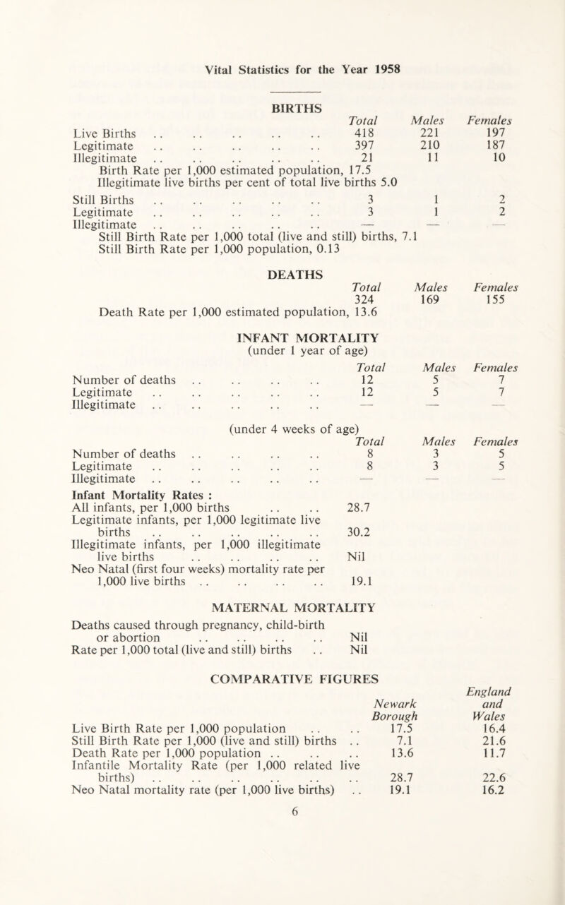 Vital Statistics for the Year 1958 BIRTHS Live Births Legitimate Illegitimate Birth Rate per 1,000 estimated populatio Illegitimate live births per cent of total live births 5.0 Still Births .. .. . . .. .. 3 Legitimate .. .. .. .. .. 3 Illegitimate .. .. . . .. .. — Still Birth Rate per 1,000 total (live and still) births, 7.1 Still Birth Rate per 1,000 population, 0.13 Total Males Females 418 221 197 397 210 187 21 11 10 17.5 2 2 DEATHS Total 324 Death Rate per 1,000 estimated population, 13.6 Males Females 169 155 INFANT MORTALITY (under 1 year of age) Total Number of deaths .. .. .. . . 12 Legitimate . . .. .. .. . . 12 Illegitimate .. .. .. .. .. — (under 4 weeks of age) Total Number of deaths .. .. . . .. 8 Legitimate .. .. .. .. . . 8 Illegitimate Infant Mortality Rates : All infants, per 1,000 births .. .. 28.7 Legitimate infants, per 1,000 legitimate live births .. .. .. .. .. 30.2 Illegitimate infants, per 1,000 illegitimate live births .. . . .. .. Nil Neo Natal (first four weeks) mortality rate per 1,000 live births .. .. . . . . 19.1 Males Females 5 7 5 7 Males Females 3 5 3 5 MATERNAL MORTALITY Deaths caused through pregnancy, child-birth or abortion .. .. .. .. Nil Rate per 1,000 total (live and still) births .. Nil COMPARATIVE FIGURES Live Birth Rate per 1,000 population Still Birth Rate per 1,000 (live and still) births .. Death Rate per 1,000 population Infantile Mortality Rate (per 1,000 related live births) Neo Natal mortality rate (per 1,000 live births) Newark England and Borough Wales 17.5 16.4 7.1 21.6 13.6 11.7 28.7 22.6 19.1 16.2