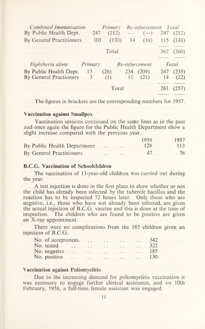 Combined Immunisation Primary Re-inf or cement Total By Public Health Dept. 247 (212) — (—) 247 (212) By General Practitioners 101 (130) 14 (18) 115 (148) Total 362 (360) Diphtheria alone Primary Re-inf or cement Total By Public Health Dept. 13 (26) 234 (209) 247 (235) By General Practioners 3 (i) ii (21) 14 (22) Total 261 (257) The figures in brackets are the corresponding numbers for 1957. Vaccination against Smallpox Vaccination sessions continued on the same lines as in the past and once again the figure for the Public Health Department show a slight increase compared with the previous year. 1958 1957 By Public Health Department . . . . 128 113 By General Practitioners .... 47 76 B.C.G. Vaccination of Schoolchildren The vaccination of 13-year-old children was carried out during the year. A test injection is done in the first place to show whether or not the child has already been infected by the tubercle bacillus and the reaction has to be inspected 72 hours later. Only those who are negative, i.e., those who have not already been infected, are given the actual injection of B.C.G. vaccine and this is done at the time of inspection. The children who are found to be positive are given an X-ray appointment. There were no complications from the 185 children given an injection of B.C.G. No. of acceptances. No. tested No. negative No. positive 342 322 185 130 Vaccination against Poliomyelitis Due to the increasing demand for poliomyelitis vaccination it was necessary to engage further clerical assistance, and on 10th February, 1958, a full-time female assistant was engaged.