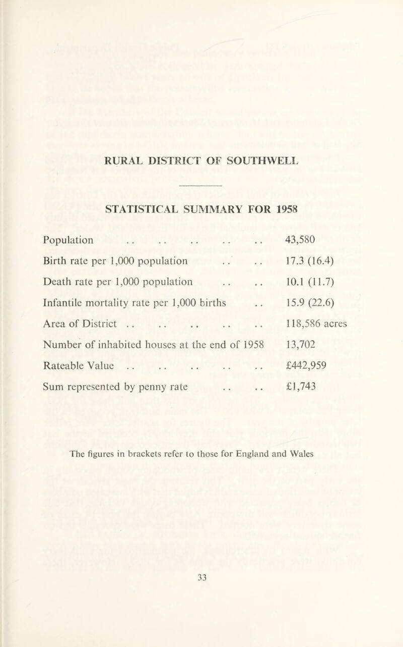 RURAL DISTRICT OF SOUTHWELL STATISTICAL SUMMARY FOR Population Birth rate per 1,000 population Death rate per 1,000 population Infantile mortality rate per 3,000 births Area of District Number of inhabited houses at the end of 1958 Rateable Value Sum represented by penny rate 1958 43,580 17.3 (16.4) 10.1 (11.7) 15.9 (22.6) 118,586 acres 13,702 £442,959 £1,743 The figures in brackets refer to those for England and Wales