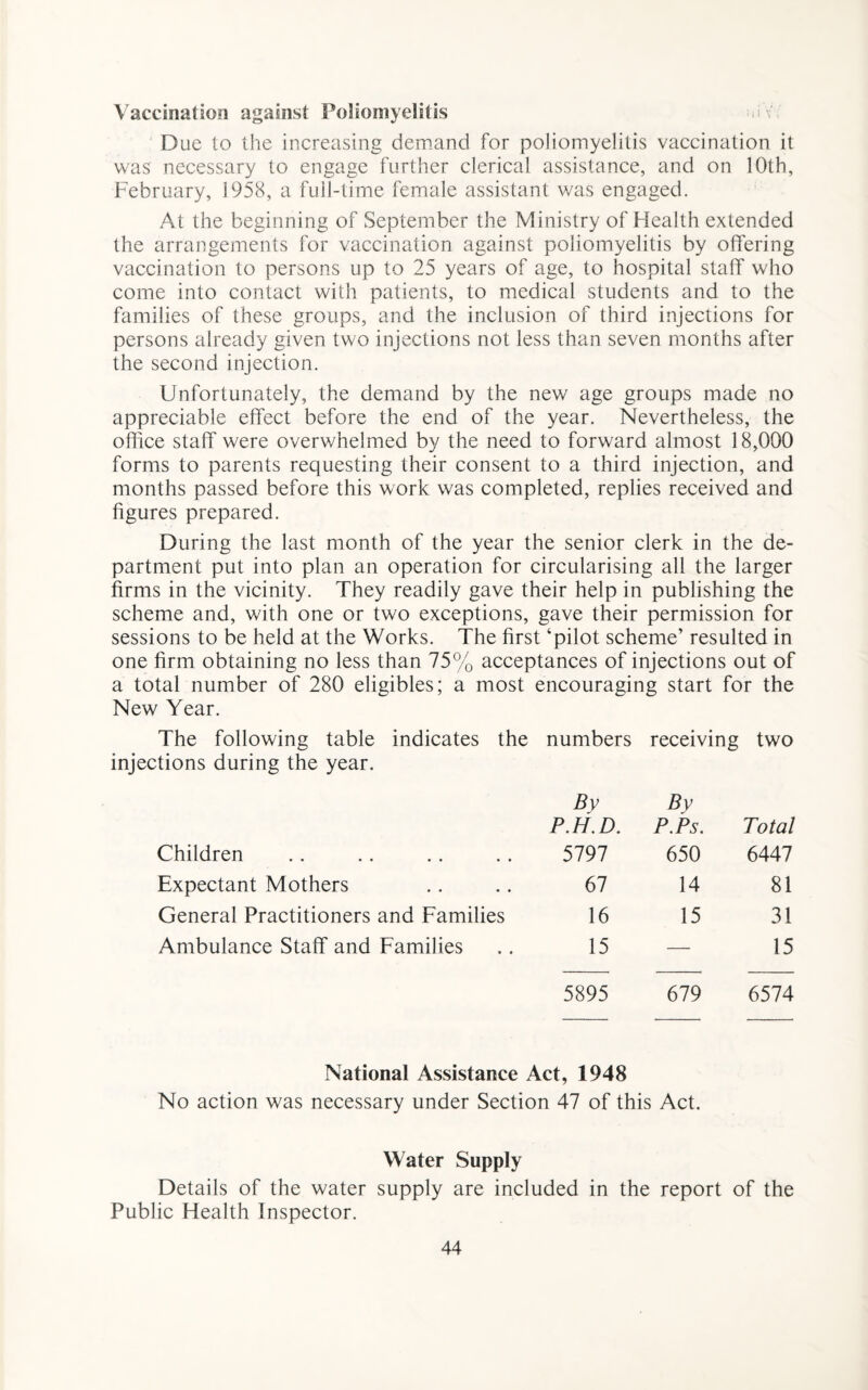 Vaccination against Poliomyelitis v Due to the increasing demand for poliomyelitis vaccination it was necessary to engage further clerical assistance, and on 10th, February, i958, a full-time female assistant was engaged. At the beginning of September the Ministry of Health extended the arrangements for vaccination against poliomyelitis by offering vaccination to persons up to 25 years of age, to hospital staff who come into contact with patients, to medical students and to the families of these groups, and the inclusion of third injections for persons already given two injections not less than seven months after the second injection. Unfortunately, the demand by the new age groups made no appreciable effect before the end of the year. Nevertheless, the office staff were overwhelmed by the need to forward almost 18,000 forms to parents requesting their consent to a third injection, and months passed before this work was completed, replies received and figures prepared. During the last month of the year the senior clerk in the de¬ partment put into plan an operation for circularising all the larger firms in the vicinity. They readily gave their help in publishing the scheme and, with one or two exceptions, gave their permission for sessions to be held at the Works. The first ‘pilot scheme’ resulted in one firm obtaining no less than 75% acceptances of injections out of a total number of 280 eligibles; a most encouraging start for the New Year. The following table indicates the numbers receiving two injections during the year. Bv P.H.D. By P.Ps. Total Children mi 650 6447 Expectant Mothers 67 14 81 General Practitioners and Families 16 15 31 Ambulance Staff and Families 15 — 15 5895 679 6574 National Assistance Act, 1948 No action was necessary under Section 47 of this Act. Water Supply Details of the water supply are included in the report of the Public Health Inspector.