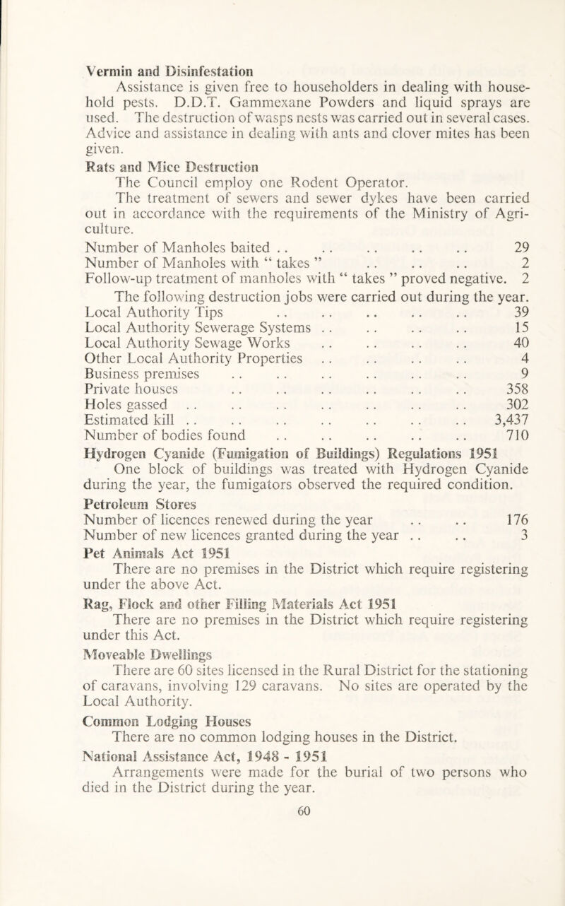Vermin and Disinfestation Assistance is given free to householders in dealing with house¬ hold pests. D.D.T. Gammexane Powders and liquid sprays are used. The destruction of wasps nests was carried out in several cases. Advice and assistance in dealing with ants and clover mites has been given. Rats and Mice Destruction The Council employ one Rodent Operator. The treatment of sewers and sewer dykes have been carried out in accordance with the requirements of the Ministry of Agri¬ culture. Number of Manholes baited Number of Manholes with “ takes ” Follow-up treatment of manholes with “ The following destruction jobs were Local Authority Tips Local Authority Sewerage Systems .. Local Authority Sewage Works Other Local Authority Properties Business premises Private houses Holes gassed Estimated kill Number of bodies found . 29 2 takes ” proved negative. 2 carried out during the year. 39 15 40 4 9 358 302 3,437 710 Hydrogen Cyanide (Fumigation of Buildings) Regulations 1951 One block of buildings was treated with Hydrogen Cyanide during the year, the fumigators observed the required condition. Petroleum Stores Number of licences renewed during the year .. .. 176 Number of new licences granted during the year .. .. 3 Pet Animals Act 1951 There are no premises in the District which require registering under the above Act. Rag, Flock and other Filling Materials Act 1951 There are no premises in the District which require registering under this Act. Moveable Dwellings There are 60 sites licensed in the Rural District for the stationing of caravans, involving 129 caravans. No sites are operated by the Local Authority. Common Lodging Houses There are no common lodging houses in the District. National Assistance Act, 1948 - 1951 Arrangements were made for the burial of two persons who died in the District during the year.