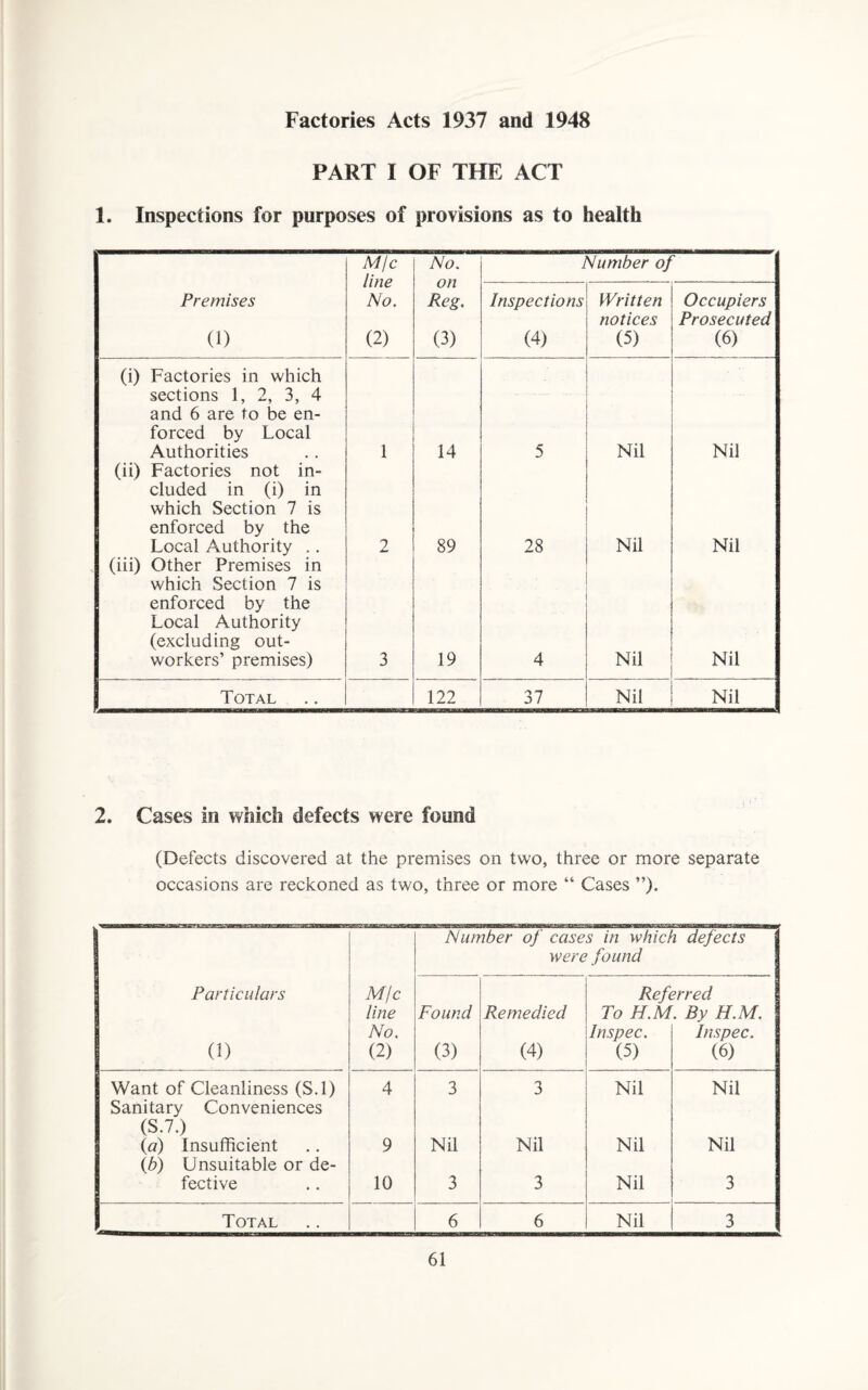 Factories Acts 1937 and 1948 PART I OF THE ACT 1. Inspections for purposes of provisions as to health Mjc line No. (2) No. on Reg. (3) Number of Premises (1) Inspections (4) Written notices (5) Occupiers Prosecuted (6) (i) Factories in which sections 1, 2, 3, 4 and 6 are to be en¬ forced by Local Authorities 1 14 5 Nil Nil (ii) Factories not in¬ cluded in (i) in which Section 7 is enforced by the Local Authority .. 2 89 28 Nil Nil (iii) Other Premises in which Section 7 is enforced by the Local Authority (excluding out¬ workers’ premises) 3 19 4 Nil Nil Total 122 37 Nil Nil 2. Cases in which defects were found (Defects discovered at the premises on two, three or more separate occasions are reckoned as two, three or more “ Cases ”). Number of cases in which defects were found Particulars (1) M/c line No. (2) Found (3) Remedied (4) Ref To H.M In spec. (5) ?rred . By H.M. Inspec. (6) Want of Cleanliness (S.l) 4 3 3 Nil Nil Sanitary Conveniences (S.7.) (a) Insufficient 9 Nil Nil Nil Nil (b) Unsuitable or de¬ fective 10 3 3 Nil 3 Total 6 6 Nil 3