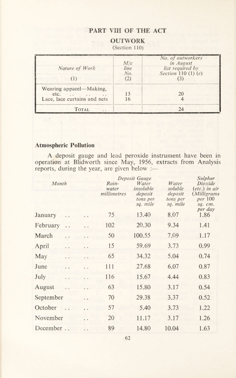 PART vm OF THE ACT OUTWORK (Section 110) Nature of Work (1) Mjc line No. (2) No. of outworkers in August list required by Section 110 (1) (c) (3) .... Wearing apparel—Making, etc. 13 20 Lace, lace curtains and nets 16 4 Total 24 Atmospheric Pollution A deposit gauge and lead peroxide instrument have been in operation at Blidworth reports, during the year. since May, 1956, are given below Deposit Gauge extracts from Analysis Sulphur Month Rain¬ water Water insoluble Water soluble Dioxide (etc.) in air millimetres deposit tons per sq. mile deposit tons per sq. mile (Milligrams per 100 sq. cm. per day January 75 13.40 8.07 1.86 February 102 20.30 9.34 1.41 March 50 100.55 7.09 1.17 April 15 59.69 3.73 0.99 May 65 34.32 5.04 0.74 June 111 27.68 6.07 0.87 July 116 15.67 4.44 0.83 August 63 15.80 3.17 0.54 September 70 29.38 3.37 0.52 October 57 5.40 3.73 1.22 November 20 11.17 3.17 1.26 December .. 89 14.80 10.04 1.63