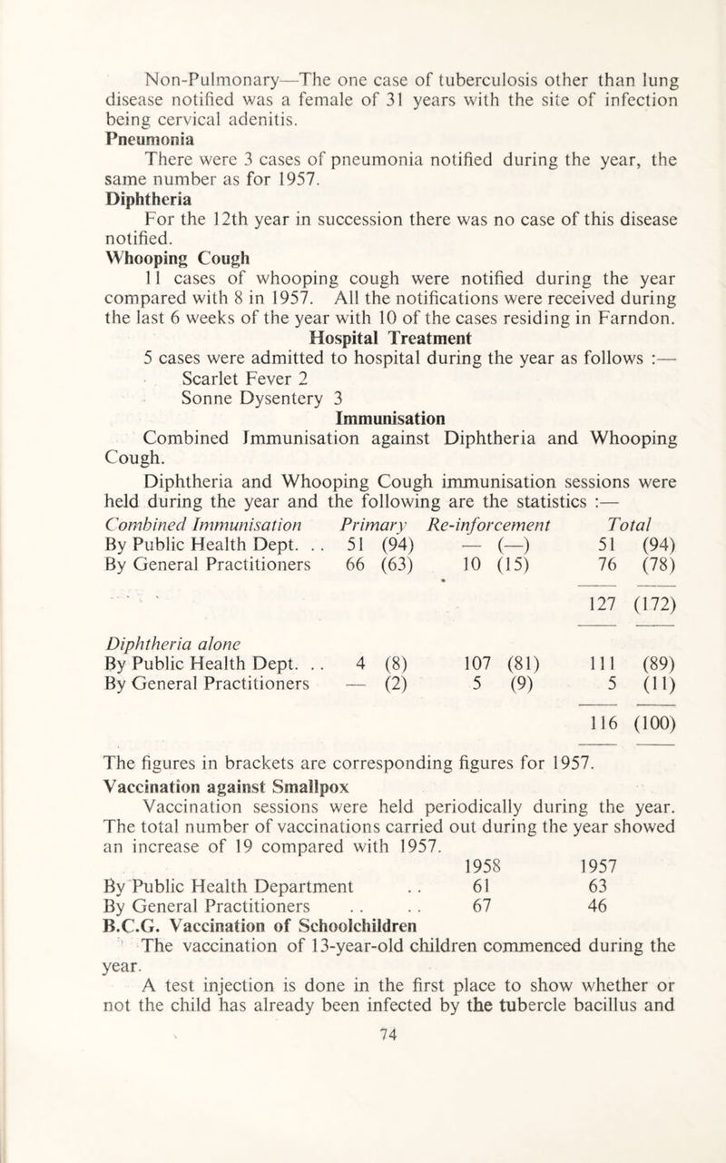 Non-Pulmonary—The one case of tuberculosis other than lung disease notified was a female of 31 years with the site of infection being cervical adenitis. Pneumonia There were 3 cases of pneumonia notified during the year, the same number as for 1957. Diphtheria For the 12th year in succession there was no case of this disease notified. Whooping Cough 11 cases of whooping cough were notified during the year compared with 8 in 1957. All the notifications were received during the last 6 weeks of the year with 10 of the cases residing in Farndon. Hospital Treatment 5 cases were admitted to hospital during the year as follows :— Scarlet Fever 2 Sonne Dysentery 3 Immunisation Combined Immunisation against Diphtheria and Whooping Cough. Diphtheria and Whooping Cough immunisation sessions were held during the year and the following are the statistics :— Combined Immunisation Primary Re-inf or cement Total By Public Health Dept. .. 51 (94) - (-) 51 (94) By General Practitioners 66 (63) 10 (15) • 76 (78) 127 (172) Diphtheria alone By Public Health Dept. . . 4 (8) 107 (81) 111 (89) By General Practitioners •— (2) 5 (9) 5 (11) 116 (100) The figures in brackets are corresponding figures for 1957. Vaccination against Smallpox Vaccination sessions were held periodically during the year. The total number of vaccinations carried out during the year showed an increase of 19 compared with 1957. 1958 1957 By Public Health Department 61 63 By General Practitioners B.C.G. Vaccination of Schoolchildren 67 46 The vaccination of 13-year-old children commenced during the year. A test injection is done in the first place to show whether or not the child has already been infected by the tubercle bacillus and