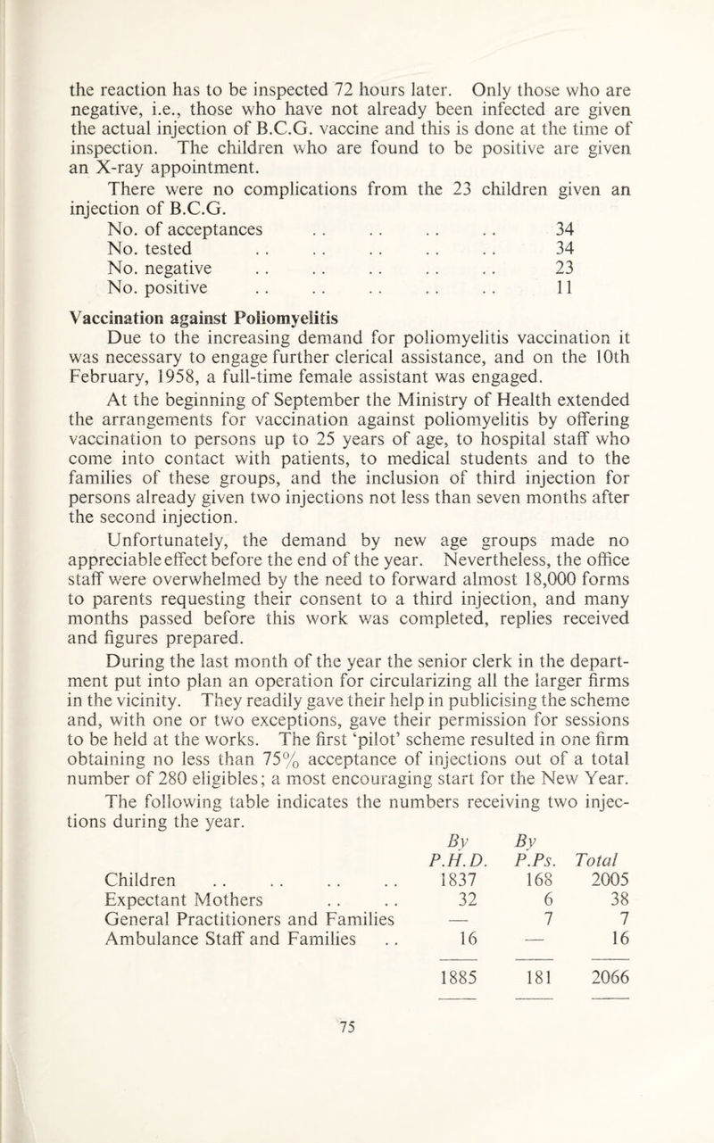 the reaction has to be inspected 72 hours later. Only those who are negative, i.e., those who have not already been infected are given the actual injection of B.C.G. vaccine and this is done at the time of inspection. The children who are found to be positive are given an X-ray appointment. There were no complications from the 23 children given an injection of B.C.G. No. of acceptances .. .. .. .. 34 No. tested .. .. . . .. .. 34 No. negative .. .. .. .. .. 23 No. positive . . . . . . . . . . 11 Vaccination against Poliomyelitis Due to the increasing demand for poliomyelitis vaccination it was necessary to engage further clerical assistance, and on the 10th February, 1958, a full-time female assistant was engaged. At the beginning of September the Ministry of Health extended the arrangements for vaccination against poliomyelitis by offering vaccination to persons up to 25 years of age, to hospital staff who come into contact with patients, to medical students and to the families of these groups, and the inclusion of third injection for persons already given two injections not less than seven months after the second injection. Unfortunately, the demand by new age groups made no appreciable effect before the end of the year. Nevertheless, the office staff were overwhelmed by the need to forward almost 18,000 forms to parents requesting their consent to a third injection, and many months passed before this work was completed, replies received and figures prepared. During the last month of the year the senior clerk in the depart¬ ment put into plan an operation for circularizing all the larger firms in the vicinity. They readily gave their help in publicising the scheme and, with one or two exceptions, gave their permission for sessions to be held at the works. The first ‘pilot’ scheme resulted in one firm obtaining no less than 75% acceptance of injections out of a total number of 280 eligibles; a most encouraging start for the New Year. The following table indicates the numbers receiving two injec¬ tions during the year. Children By P.H.D. 1837 Bv P.Ps. 168 Total 2005 Expectant Mothers 32 6 38 General Practitioners and Families —• 7 7 Ambulance Staff and Families 16 — 16 1885 181 2066