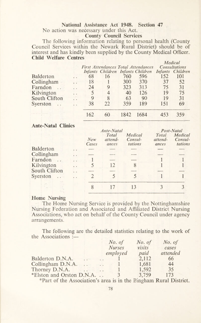 National Assistance Act 1948. Section 47 No action was necessary under this Act. County Council Services The following information relating to personal health (County Council Services within the Newark Rural District) should be of interest and has kindly been supplied by the County Medical Officer. Child Welfare Centres Medical First Attendances Total Attendances Consultations Infants Children Infants Children Infants Children Ralderton 68 16 760 596 152 101 Collingham 18 1 300 370 37 52 Farndon .. 24 9 323 313 75 31 Kilvington 5 4 40 126 19 75 South Clifton 9 8 63 90 19 31 Syerston 38 22 359 189 151 69 162 60 1842 1684 453 359 Ante-Natal Clinics Ante-Natal Post-Natal Total Medical Total Medical New attend- Consul- attend- Consul- Cases ances tations ances tations Balderton — — — — — Collingham — — — — — Farndon . . 1 •— — 1 1 Kilvington 5 12 8 1 1 South Clifton — — — — — Syerston 2 5 5 1 1 ’ t 8 17 13 3 3 Home Nursing The Home Nursing Service is provided by the Nottinghamshire Nursing Federation and Associated and Affiliated District Nursing Associations, who act on behalf of the County Council under agency arrangements. The following are the detailed statistics relating to the work of the Associations :— No. of No. of No. of Nurses visits cases employed paid attended Balderton D.N.A. 1 2,112 66 Collingham D.N.A. 1 1,681 44 Thorney D.N.A. 1 1,592 35 *Elston and Orston D.N.A. 3 3,759 173 Part of the Association’s area is in the Bingham Rural District.
