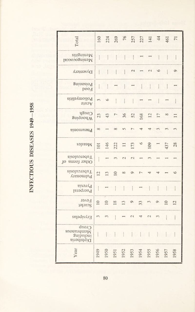 INFECTIOUS DISEASES 1949—1958 Total o SO ▼■H xj- oi C4 On so (N so r- </A (N r-~ 04 04 xt- xf xt- SO Xj- E- SIJlSuiUOJAl JT300ODOgUIU9]/V 1 1 1 1 1 - 1 1 1 /OajussAci 1 1 1 1 <N 04 so 1 ON SUIUOSIOJ pooj 1 1 - 1 - 1 1 1 1 - sijijaAuioijOd 3;noy i so 1 1 1 - - 1 - 1 qgncQ guidoop/^ co (N m Tf E- so co 04 KO OO so T-H 04 t oo T—< Biuouinooj oo - 00 m r~~ xT xj- co co CO S3JS139JAJ O t-H so XT <N (N n 1—H co r ■< SO On O o~ CO xf oo 04 sisopiojoqnx jo sunoj jaqio i - m n 04 - co - - sisojnojsqnx XjBUOuqnj C4 m o oo On r- xT xt- ▼—1 SO BixajXj jujodjsnj 1 r-H 1 1 1 ! 1 1 1 Pl-reoS O o r—i oo m T—' ON co co co ON O T—H 04 sepdisAjg m m 1 ^—4 04 Xf 04 CO 1 1 dnoj^ snouBjquioj/^ Suipnpui moqjqdiQ 1 1 I 1 1 1 1 1 1 ! Year 1949 1950 1951 1952 1953 1954 1955 1956 1957 1958