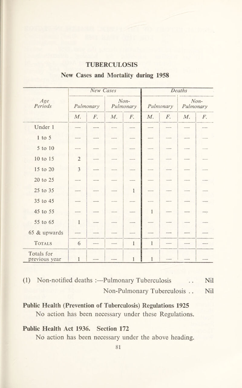 TUBERCULOSIS New Cases and Mortality during 1958 New Cases Deaths Age Periods Pulmonary Non- Pulmonary Pulmonary Non- Pulmonary M. F. M. F. M. F. M. F. Under 1 — — — — — — — — 1 to 5 — — — — — — —. — 5 to 10 — — — — — — — — 10 to 15 2 — — — — — — — 15 to 20 3 —• — — — — — — 20 to 25 —• — — — — — — — 25 to 35 — — — 1 —_ — — — 35 to 45 — — — — — — — — 45 to 55 — — ■— — 1 — — —- 55 to 65 1 — — — — —■ — — 65 & upwards — — — — — — — — Totals 6 — 1 1 — — — Totals for previous year 1 . - 1 1 1 - - (1) Non-notified deaths :—Pulmonary Tuberculosis .. Nil Non-Pulmonary Tuberculosis .. Nil Public Health (Prevention of Tuberculosis) Regulations 1925 No action has been necessary under these Regulations. Public Health Act 1936. Section 172 No action has been necessary under the above heading.