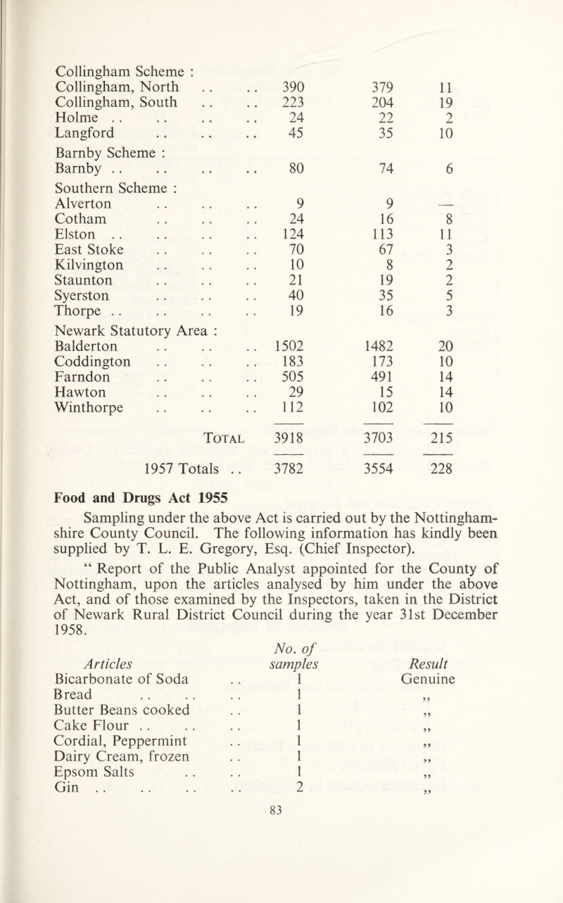 Collingham Scheme : Collingham, North 390 379 11 Collingham, South 223 204 19 Holme .. 24 22 2 Langford 45 35 10 Barnby Scheme : Barnby .. 80 74 6 Southern Scheme : Alverton 9 9 Cotham 24 16 8 Elston .. 124 113 11 East Stoke 70 67 3 Kilvington 10 8 2 Staunton 21 19 2 Syerston 40 35 5 Thorpe .. 19 16 3 Newark Statutory Area : Balderton 1502 1482 20 Coddington 183 173 10 Farndon 505 491 14 Hawton 29 15 14 Winthorpe 112 102 10 Total 3918 3703 215 1957 Totals .. 3782 3554 228 Food and Drugs Act 1955 Sampling under the above Act is carried out by the Nottingham¬ shire County Council. The following information has kindly been supplied by T. L. E. Gregory, Esq. (Chief Inspector). “ Report of the Public Analyst appointed for the County of Nottingham, upon the articles analysed by him under the above Act, and of those examined by the Inspectors, taken in the District of Newark Rural District Council during the year 31st December 1958. No. of Articles samples Result Bicarbonate of Soda 1 Genuine Bread 1 99 Butter Beans cooked 1 99 Cake Flour 1 99 Cordial, Peppermint 1 99 Dairy Cream, frozen 1 99 Epsom Salts 1 99 Gin . . 2 99