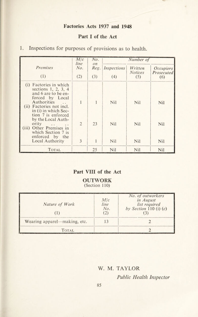 Factories Acts 1937 and 1948 Part I of the Act 1. Inspections for purposes of provisions as to health. M/c line No. (2) No. on Reg. (3) Number of Premises (1) Inspections (4) Written Notices (5) Occupiers Prosecuted (6) (i) Factories in which sections 1, 2, 3, 4 and 6 are to be en¬ forced by Local Authorities 1 1 Nil Nil Nil (ii) Factories not inch in (i) in which Sec¬ tion 7 is enforced by the Local Auth¬ ority 2 23 Nil Nil Nil (iii) Other Premises in which Section 7 is enforced by the Local Authority 3 1 Nil Nil Nil Total 25 Nil Nil Nil Part Vni of the Act OUTWORK (Section 110) 0) M/c line No. (2) No. of outworkers in August list required by Section 110 (i) (c) (3) Wearing apparel—making, etc. 13 2 Total 2 W. M. TAYLOR Public Health Inspector