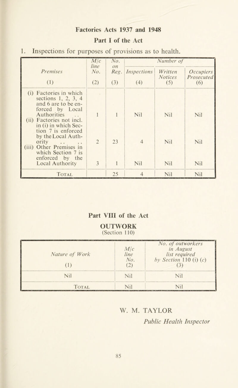 Factories Acts 1937 and 1948 Part I of the Act 1. Inspections for purposes of provisions as to health. M/c line No. (2) No. on Reg. (3) Number of Premises (1) Inspections (4) Written Notices (5) Occupiers Prosecuted (6) (i) Factories in which sections 1, 2, 3, 4 and 6 are to be en¬ forced by Local Authorities 1 1 Nil Nil Nil (ii) Factories not inch in (i) in which Sec¬ tion 7 is enforced by the Local Auth¬ ority 2 23 4 Nil Nil (iii) Other Premises in which Section 7 is enforced by the Local Authority 3 1 Nil Nil Nil Total 25 4 Nil Nil Part VI81 of the Act OUTWORK (Section 110) No. of outworkers M/c in August Nature of Work line list required No. by Section 110 (i) (c) (1) (2) (3) Nil Nil Nil Total Nil Nil W. M. TAYLOR Public Health Inspector