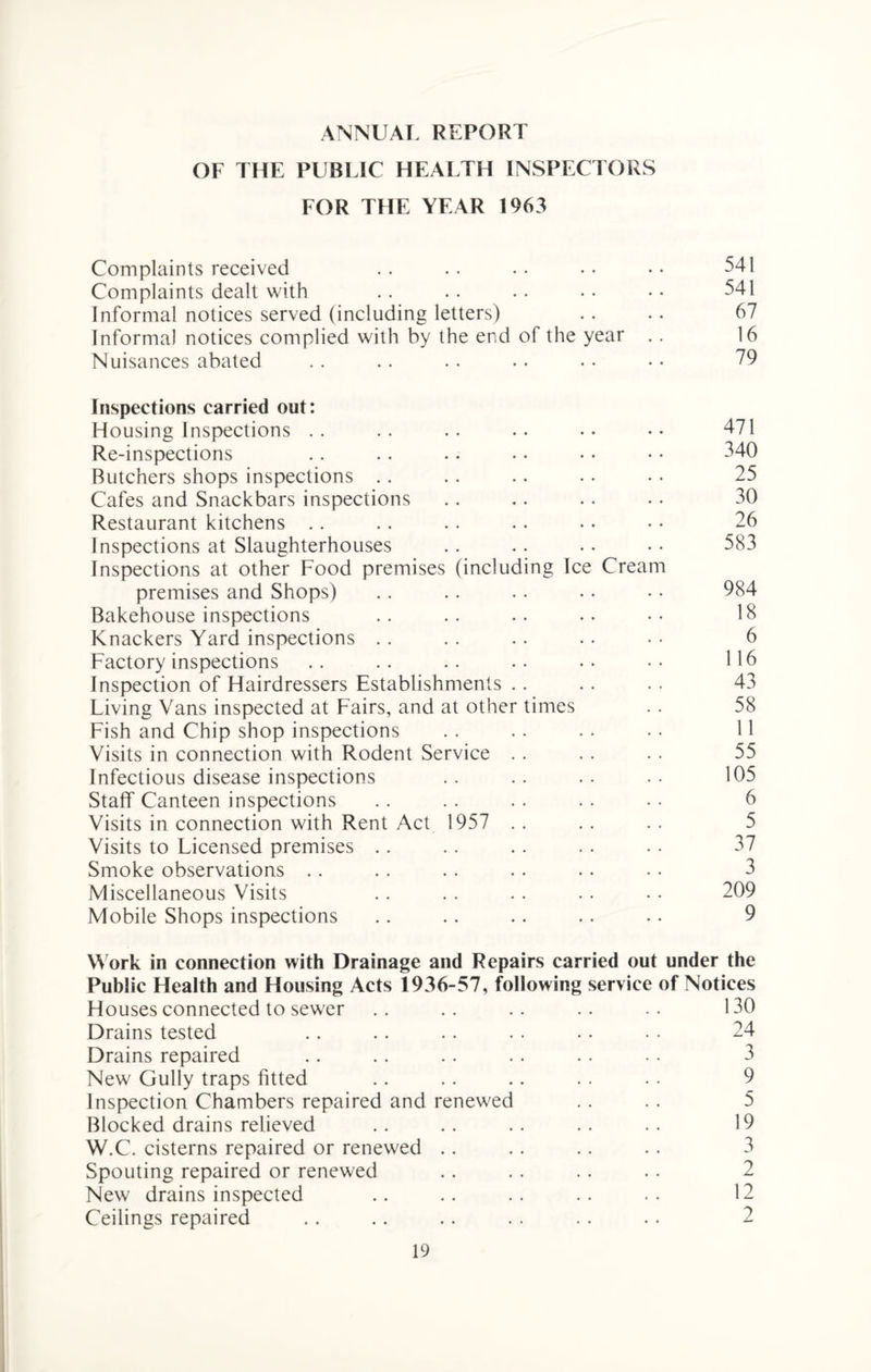 ANNUAL REPORT OF THE PUBLIC HEALTH INSPECTORS FOR THE YEAR 1963 Complaints received .. .. •• •• •• 541 Complaints dealt with . . .. . . • • • • 541 Informal notices served (including letters) .. .. 67 Informal notices complied with by the end of the year .. 16 Nuisances abated . . .. .. • • . • • • 79 Inspections carried out: Housing Inspections .. .. .. .. •• •• 471 Re-inspections . . .. .. • • • • • • 540 Butchers shops inspections .. .. .. • • . • 25 Cafes and Snackbars inspections . . .. .. • • 30 Restaurant kitchens .. .. .. .. • • • • 26 Inspections at Slaughterhouses .. .. .. • • 583 Inspections at other Food premises (including Ice Cream premises and Shops) . . .. . . • • • • 984 Bakehouse inspections .. .. .. .. •• 18 Knackers Yard inspections . . . . .. .. • • 6 Factory inspections .. . . . . . . •. • • 116 Inspection of Hairdressers Establishments .. .. .. 43 Living Vans inspected at Fairs, and at other times . . 58 Fish and Chip shop inspections . . .. . . • • 11 Visits in connection with Rodent Service . . . . . . 55 Infectious disease inspections .. .. . • • • 105 Stalf Canteen inspections .. . . .. . . • • 6 Visits in connection with Rent Act 1957 .. .. .. 5 Visits to Licensed premises . . . . . . . • . . 37 Smoke observations . . . . . . .. .. • • 3 Miscellaneous Visits .. . . . . .. • • 209 Mobile Shops inspections .. .. .. .. • • 9 Work in connection with Drainage and Repairs carried out under the Public Health and Housing Acts 1936-57, following service of Notices Houses connected to sewer .. .. .. .. .. 130 Drains tested . . .. . . . . • • • • 24 Drains repaired .. .. . . . . . • • • 3 New Gully traps fitted .. .. .. . . • • 9 Inspection Chambers repaired and renewed . . . . 5 Blocked drains relieved .. .. .. .. .. 19 W.C. cisterns repaired or renewed .. . . . . . . 3 Spouting repaired or renewed . . . . . . . . 2 New drains inspected .. . . . . . . . . 12 Ceilings repaired .. .. .. . . . . . • 2