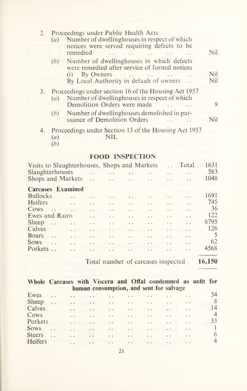 2. Proceedings under Public Health Acts (a) Number of dwellinghouses in respect of which notices were served requiring defects to be remedied .. .. .. . . . . Nil (/;) Number of dwellinghouses in which defects were remedied after service of formal notices (i) By Owners . . .. .. . . Nil By Local Authority in default of owners . . Nil 3. Proceedings under section 16 of the Housing Act 1957 (a) N umber of dwellinghouses in respect of which Demolition Orders were made .. .. 9 (b) N umber of dwellinghouses demolished in pur¬ suance of Demolition Orders .. .. Nil 4. Proceedings under Section 13 of the Housing Act 1957 (a) NIL (b) FOOD INSPECTION Visits to Slaughterhouses, Shops and Markets .. Total 1631 Slaughterhouses • • • • 583 Shops and Markets • • • • 1048 Carcases Examined Bullocks 1691 Heifers 745 Cows 36 Ewes and Rams 122 Sheep .. 8795 Calves 126 Boars 5 Sows 62 Porkets .. 4568 Total number of carcases inspected 16,150 Whole Carcases with Viscera and Offal condemned as unfit for human consumption, and sent for salvage Ewes .. .. .. .. .. .. .. . • 34 Sheep .. .. .. .. .. .. . • .. 8 Calves .. .. .. .. .. .. .. 14 Cows .. .. .. .. •. .. 4 Porkets .. .. .. .. .. .. .. 33 Sows .. .. .. • • . • • • . • •• 1 Steers .. .. .. .. .. .. .. .. 6 Heifers .. .. .. .. .. .. . • 4