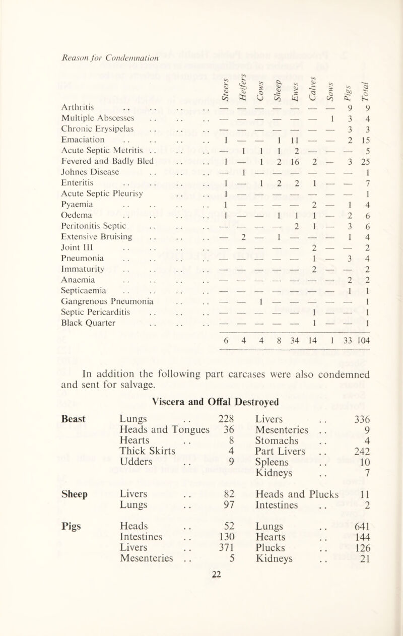 Reason for Condemnation Jo to <*> £ * * £ Cows Sheep 'O <J Sows .&c a, Total Arthritis . . — — — — — — — 9 9 Multiple Abscesses . . — — — — — — 1 3 4 Chronic Erysipelas . . — — — — — — — 3 3 Emaciation 1 — — 1 n — — 2 15 Acute Septic Metritis .. . . — 1 1 1 2 — — — 5 Fevered and Badly Bled 1 — 1 2 16 2 — 3 25 Johnes Disease . . — 1 1 Enteritis 1 — 1 2 2 1 — — 7 Acute Septic Pleurisy 1 1 Pyaemia 1 — — — — 2 — 1 4 Oedema 1 — — 1 1 1 — 2 6 Peritonitis Septic — — — — 2 1 — 3 6 Extensive Bruising — 2 — 1 — — — 1 4 Joint 111 . . — — — — — 2 — — 2 Pneumonia . . — — — — — 1 — 3 4 Immaturity — — — — — 2 — — 2 Anaemia . . — — — — — — —• 2 2 Septicaemia 1 1 Gangrenous Pneumonia — — 1 — — — — — 1 Septic Pericarditis — — — — — 1 — — 1 Black Quarter — — — — — 1 — — 1 6 4 4 8 34 14 1 33 104 In addition the following part carcases were also condemned and sent for salvage. Viscera and Offal Destroyed Beast Lungs 228 Livers 336 Heads and Tongues 36 Mesenteries .. 9 Hearts 8 Stomachs 4 Thick Skirts 4 Part Livers 242 Udders 9 Spleens 10 Kidneys 7 Sheep Livers 82 Heads and Plucks 11 Lungs 97 Intestines 2 Pigs Heads 52 Lungs 641 Intestines 130 Hearts 144 Livers 371 Plucks 126 Mesenteries .. 5 Kidneys 21