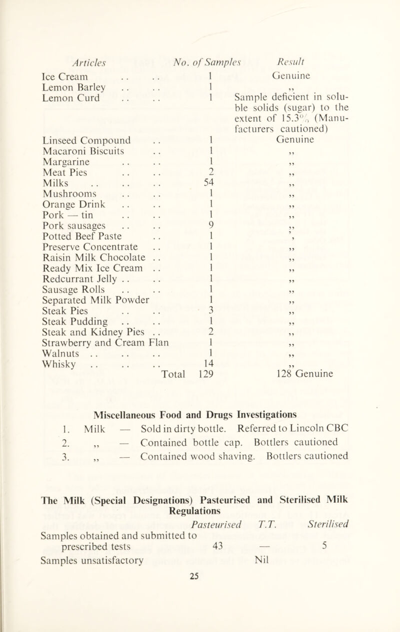 Articles No. of Samples Result Ice Cream .. . . 1 Lemon Barley . . . . 1 Lemon Curd .. . . 1 Linseed Compound . . 1 Macaroni Biscuits .. 1 Margarine . . . . 1 Meat Pies .. .. 2 Milks .. . . . . 54 Mushrooms . . .. 1 Orange Drink .. . . 1 Pork — tin . . . . 1 Pork sausages .. .. 9 Potted Beef Paste . . 1 Preserve Concentrate .. 1 Raisin Milk Chocolate . . 1 Ready Mix Ice Cream .. 1 Redcurrant Jelly . . .. 1 Sausage Rolls .. .. 1 Separated Milk Powder 1 Steak Pies .. .. 3 Steak Pudding .. .. 1 Steak and Kidney Pies .. 2 Strawberry and Cream Flan 1 Walnuts . . .. .. 1 Whisky. 14 Total 129 Genuine Sample deficient in solu¬ ble solids (sugar) to the extent of 15.3% (Manu¬ facturers cautioned) Genuine 5 5 5 128 Genuine Miscellaneous Food and Drugs Investigations 1. Milk — Sold in dirty bottle. Referred to Lincoln CBC 2. ,, — Contained bottle cap. Bottlers cautioned 3. ,, — Contained wood shaving. Bottlers cautioned The Milk (Special Designations) Pasteurised and Sterilised Milk Regulations Pasteurised T. T. Sterilised Samples obtained and submitted to prescribed tests 43 — 5 Samples unsatisfactory Nil