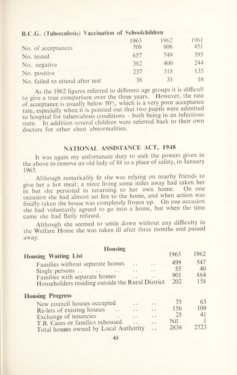 B.C.G. (Tuberculosis) Vaccination No. of acceptances No. tested No. negative No. positive No. failed to attend after test of Schoolchildren 1963 1962 1961 708 806 451 657 749 395 382 400 244 237 318 135 38 31 16 As the 1962 figures referred to different age groups it is difficult to give a true comparison over the three years. However, the rate of acceptance is usually below 50% which is a very pool acceptance rate, especially when it is pointed out that two pupils were admitted to hospital for tuberculosis conditions - both being in an infectious state. In addition several children were referred back to their own doctors for other chest abnormalities. NATIONAL ASSISTANCE ACT, 1948 It was again my unfortunate duty to seek the powers given in the above to remove an old lady of 88 to a place of safety, in January 1963. Although remarkably fit she was relying on nearby friends to give her a hot meal5 2. niece living some miles away had taken hei in but she persisted in returning to her own home. On one occasion she had almost set fire to the home, and when action was finally taken the house was completely frozen up. On one occasion she had voluntarily agreed to go into a home, but when the time came she had flatly refused. Although she seemed to settle down without any difficulty in the Welfare Home she was taken ill after three months and passed away. Housing Housing Waiting List Families without separate homes Single persons. Families with separate homes .. Householders residing outside the Rural District Housing Progress New council houses occupied Re-lets of existing houses Exchange of tenancies . T.B. Cases or families rehoused Total houses owned by Local Authority 1963 1962 499 547 55 40 901 884 202 158 75 63 156 109 25 41 Nil 1 2838 2723