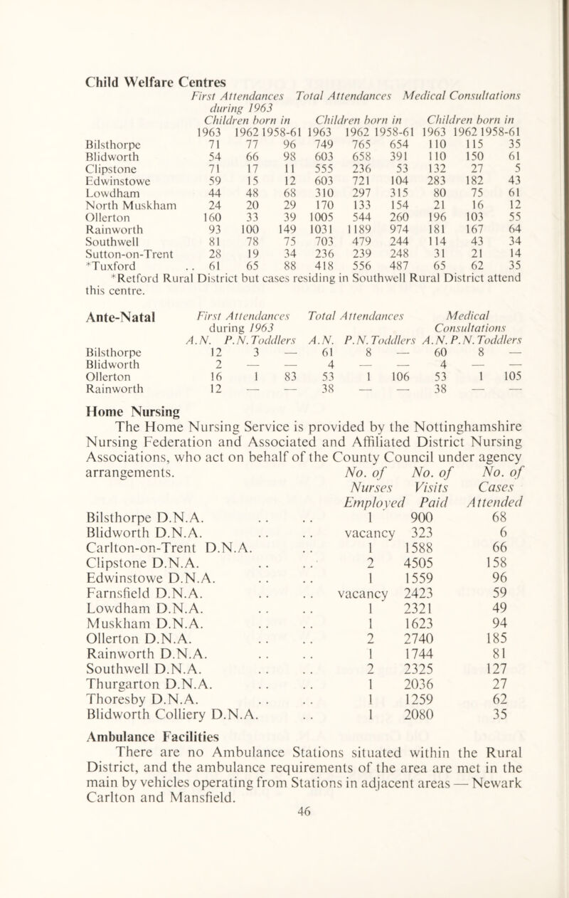 Child Welfare Centres First Attendances Total Attendances Medical Consultations during 1963 Children horn in Children horn in Children horn in 1963 19621958-61 1963 1962 1958-61 1963 1962 1958-61 Bilsthorpe 71 77 96 749 765 654 110 115 35 Blidworth 54 66 98 603 658 391 110 150 61 Clipstone 71 17 11 555 236 53 132 27 5 Edwinstowe 59 15 12 603 721 104 283 182 43 Lowdham 44 48 68 310 297 315 80 75 61 North Muskham 24 20 29 170 133 154 21 16 12 Ollerton 160 33 39 1005 544 260 196 103 55 Rainworth 93 100 149 1031 1189 974 181 167 64 Southwell 81 78 75 703 479 244 114 43 34 Sutton-on-Trent 28 19 34 236 239 248 31 21 14 *Tuxford .. 61 65 88 418 556 487 65 62 35 *Retford Rural District but cases residing in Southwell Rural District attend this centre. Ante-Natal First Attendances Total Attendances Medical during 1963 Consultations A.N. P.N. Toddlers A.N. P.N. Toddlers A.N. P.N. Toddlers Bilsthorpe 12 3 61 8 60 8 Blidworth 2 4 — — 4 — — Ollerton 16 1 83 53 1 106 53 1 105 Rainworth Home Nursing 12 38 38 The Home Nursing Service is provided by the Nottinghamshire Nursing Federation and Associated and Affiliated District Nursing Associations, who act on behalf of the County Council under agency arrangements. No. of No. of No. of Nurses Visits Cases Employed Paid A t tended Bilsthorpe D.N.A. 1 900 68 Blidworth D.N.A. vacancy 323 6 Carlton-on-Trent D.N.A. 1 1588 66 Clipstone D.N.A. 2 4505 158 Edwinstowe D.N.A. 1 1559 96 Farnsfield D.N.A. vacancy 2423 59 Lowdham D.N.A. 1 2321 49 Muskham D.N.A. 1 1623 94 Ollerton D.N.A. 2 2740 185 Rainworth D.N.A. 1 1744 81 Southwell D.N.A. 2 2325 127 Thurgarton D.N.A. 1 2036 27 Thoresby D.N.A. 1 1259 62 Blidworth Colliery D.N.A. Ambulance Facilities 1 2080 35 There are no Ambulance Stations situated within the Rural District, and the ambulance requirements of the area are met in the main by vehicles operating from Stations in adjacent areas — Newark Carlton and Mansfield.