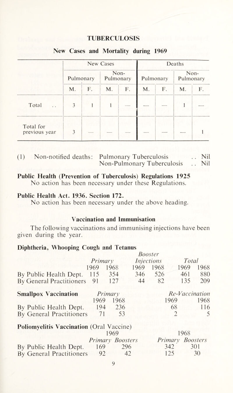 TUBERCULOSIS New Cases and Mortality during 1969 New Cases Deaths Pulmonary Non- Pulmonary Pulmonary Non- Pulmonary M. F. M. F. M. F. M. F. Total 3 1 1 — 1 — Total for previous year 3 — — — — — — 1 (1) Non-notified deaths: Pulmonary Tuberculosis .. Nil Non-Pulmonary Tuberculosis .. Nil Public Health (Prevention of Tuberculosis) Regulations 1925 No action has been necessary under these Regulations. Public Health Act. 1936. Section 172. No action has been necessary under the above heading. Vaccination and Immunisation The following vaccinations and immunising injections have been given during the year. Diphtheria, Whooping Cough and Tetanus Booster Primary Injections Total 1969 1968 1969 1968 1969 1968 By Public Health Dept. 115 354 346 526 461 880 By General Practitioners 91 127 44 82 135 209 Smallpox Vaccination Primary Re-Vaccination 1969 1968 1969 1968 By Public Health Dept. 194 236 68 116 By General Practitioners 71 53 2 5 Poliomyelitis Vaccination (Oral Vaccine) 1969 1968 Primary Boosters Primary Boosters By Public Health Dept. 169 296 342 301 By General Practitioners 92 42 125 30