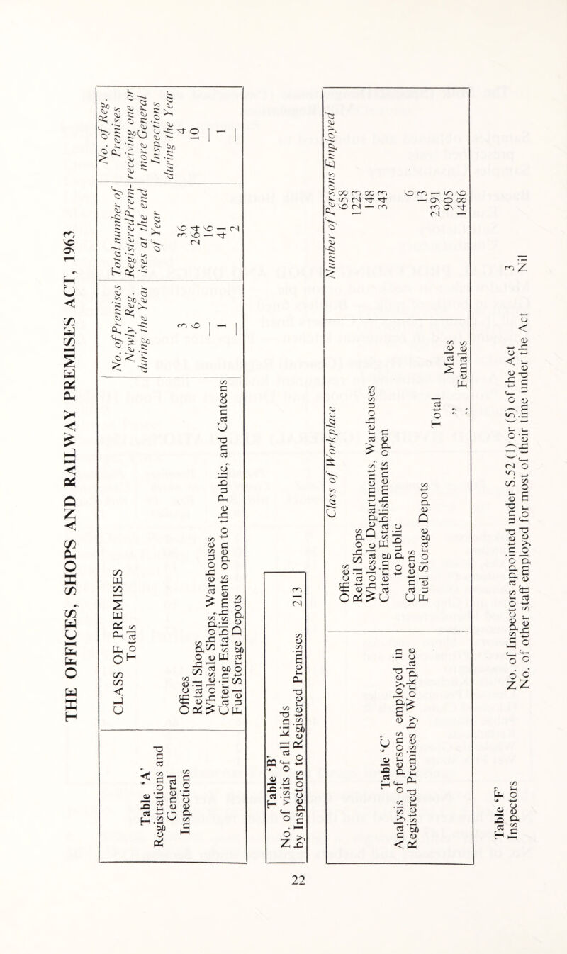 THE OFFICES, SHOPS AND RAILWAY PREMISES ACT, 1963 &Cl ■s 'O tb tb . Q a ^ 5 > tb £ c: ^ o-s:^o ^ ^ ,—i '2 ^ ^ ^ S c> ^ ^ ^ tb tb -c c: ~5 j$ to tb tO tb b_ O tb <3 <b b. tb to tb ~t3 T~~* tb tb a tb bO rj- \0 i—' <N fO VO -H Tt 01 tb j, ?s~£: tb .5 ro \0 to c 0) 0) -t—> c Oj u -o c CtJ x> 3 ft. o> x 00 W 00 w Qd to Q- os -4-» pu o 00 oo < -J U to 1> C 1 ^, o° <0 J-' 0$ C/3 <U £ £ * r c/3 c/3 Jr o.;x .2 o x C £ £5 2 a o.^ to t o oW c p£ £ 60 c (yj oo n +- ^ _ O.SC/ O '3 'o <D - £= « -5 : OoS >Uft -o c ctS o 3 « H to ___ C a; .2 § 2 S ■so ’5b to C o (J <0 cx to c nZ Table ‘F’ Inspectors No. of Inspectors appointed under S.52 (1) or (5) of the Act No. of other staff employed for most of their time under the Act