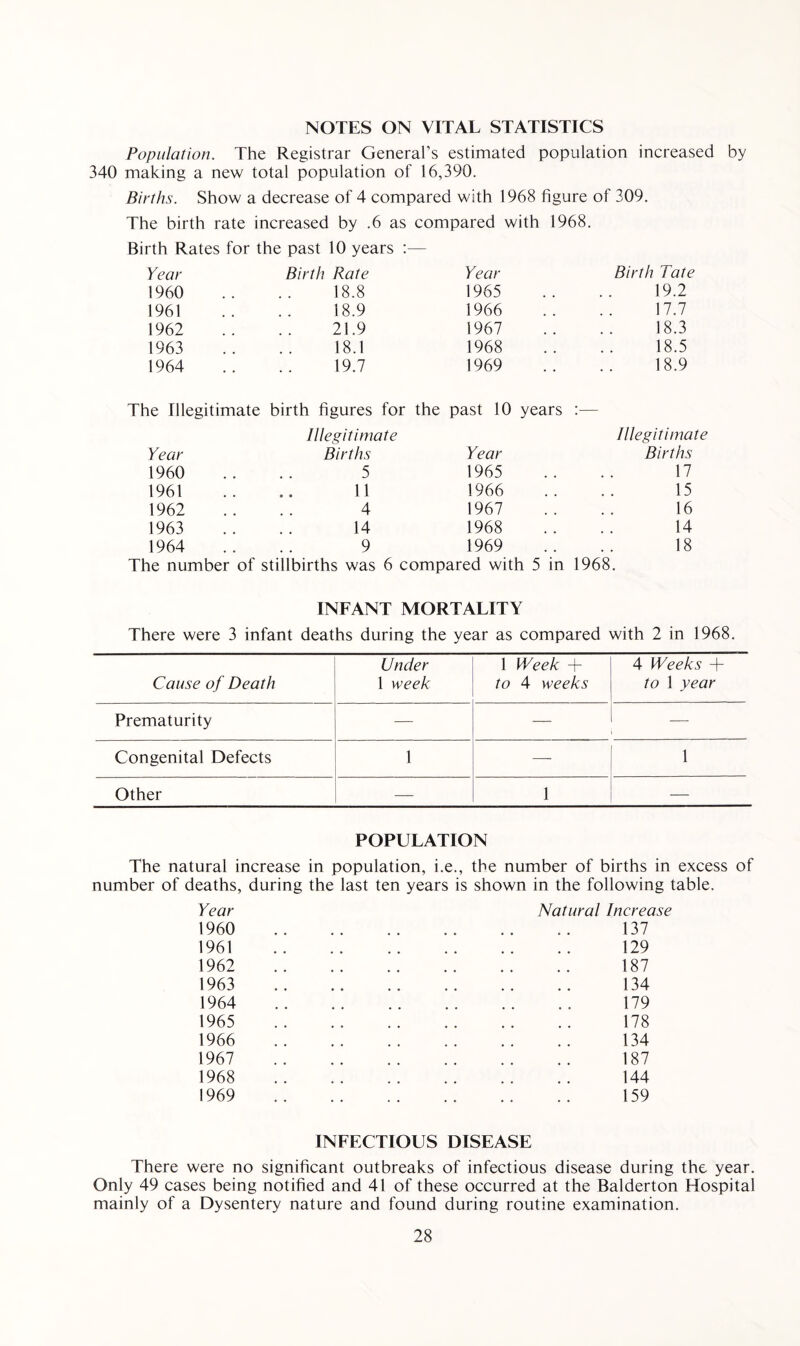 NOTES ON VITAL STATISTICS Population. The Registrar General’s estimated population increased making a new total population of 16,390. Births. Show a decrease of 4 compared with 1968 figure of 309. The birth rate increased by .6 as compared with 1968. Birth Rates for the past 10 years :— Year Birth Rate Year Birth Tate 1960 18.8 1965 19.2 1961 18.9 1966 17.7 1962 21.9 1967 18.3 1963 18.1 1968 18.5 1964 19.7 1969 18.9 The Illegitimate birth figures for the past 10 years :— Illegitimate Illegitimate Year Births Year Births 1960 5 1965 17 1961 11 1966 15 1962 4 1967 16 1963 14 1968 14 1964 9 1969 18 The number of stillbirths was 6 compared with 5 in 1968 INFANT MORTALITY There were 3 infant deaths during the year as compared with 2 in 1968. Cause of Death Under 1 week 1 Week - to 4 weeks 4 Weeks + to 1 year Prematurity — — —- Congenital Defects 1 — 1 Other — 1 — POPULATION The natural increase in population, i.e., the number of births in excess of number of deaths, during the last ten years is shown in the following table. Year 1960 1961 1962 1963 1964 1965 1966 1967 1968 1969 Natural Increase 137 129 187 134 179 178 134 187 144 159 INFECTIOUS DISEASE There were no significant outbreaks of infectious disease during the year. Only 49 cases being notified and 41 of these occurred at the Balderton Hospital mainly of a Dysentery nature and found during routine examination.