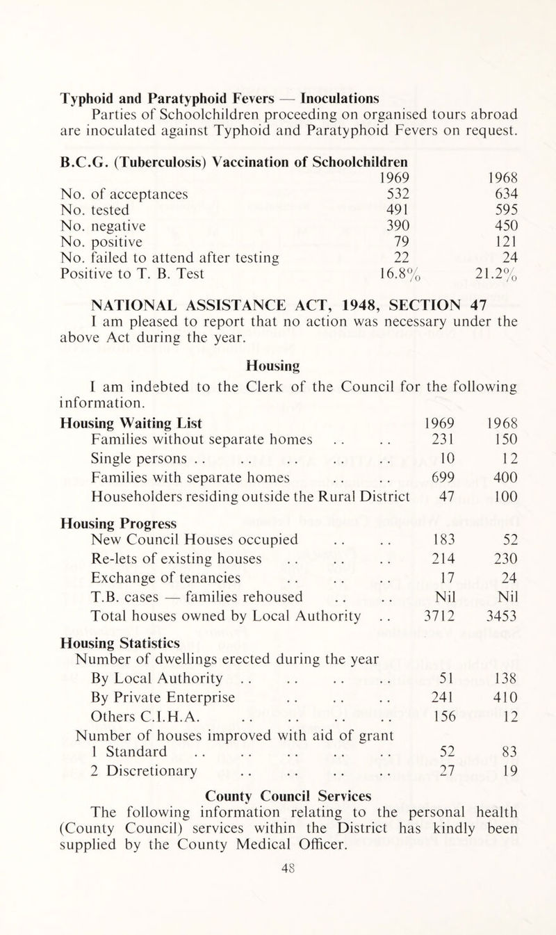 Typhoid and Paratyphoid Fevers — Inoculations Parties of Schoolchildren proceeding on organised tours abroad are inoculated against Typhoid and Paratyphoid Fevers on request. B.C.G. (Tuberculosis) Vaccination of Schoolchildren 1969 1968 No. of acceptances 532 634 No. tested 491 595 No. negative 390 450 No. positive 79 121 No. failed to attend after testing 22 24 Positive to T. B. Test 16.8% 21.2% NATIONAL ASSISTANCE ACT, 1948, SECTION 47 I am pleased to report that no action was necessary under the above Act during the year. Housing I am indebted to the Clerk of the Council for the following information. Housing Waiting List 1969 1968 Families without separate homes 231 150 Single persons 10 12 Families with separate homes 699 400 Householders residing outside the Rural District 47 100 Housing Progress New Council Houses occupied 183 52 Re-lets of existing houses 214 230 Exchange of tenancies 17 24 T.B. cases — families rehoused Nil Nil Total houses owned by Local Authority 3712 3453 Housing Statistics Number of dwellings erected during the year By Local Authority 51 138 By Private Enterprise 241 410 Others C.I.H.A, 156 12 Number of houses improved with aid of grant 1 Standard 52 83 2 Discretionary 27 19 County Council Services The following information relating to the personal health (County Council) services within the District has kindly been supplied by the County Medical Officer.